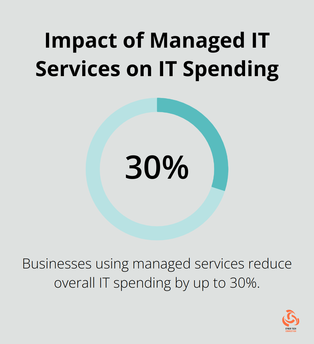 Pie chart showing 30% reduction in IT spending with managed services