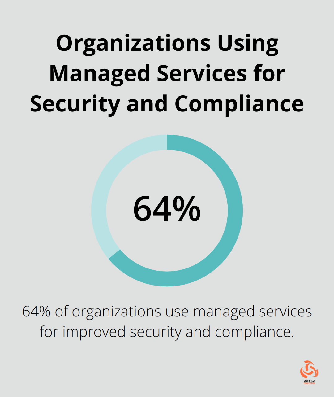 Pie chart showing 64% of organizations use managed services for improved security and compliance - benefits of managed it services