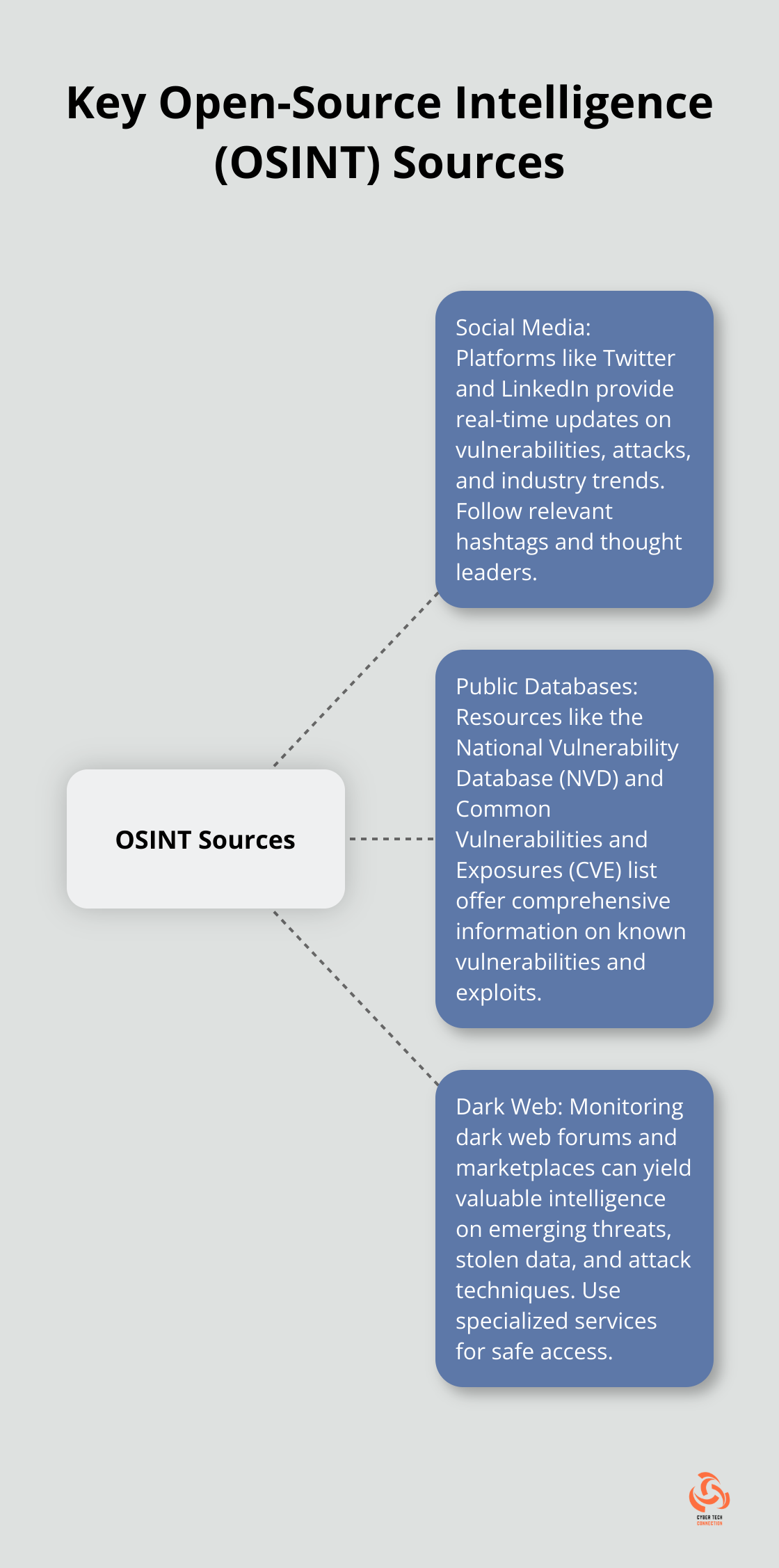 A hub-and-spoke chart showing three main OSINT sources: Social Media, Public Databases, and Dark Web, centered around the hub'OSINT Sources' - cyber threat intelligence sources
