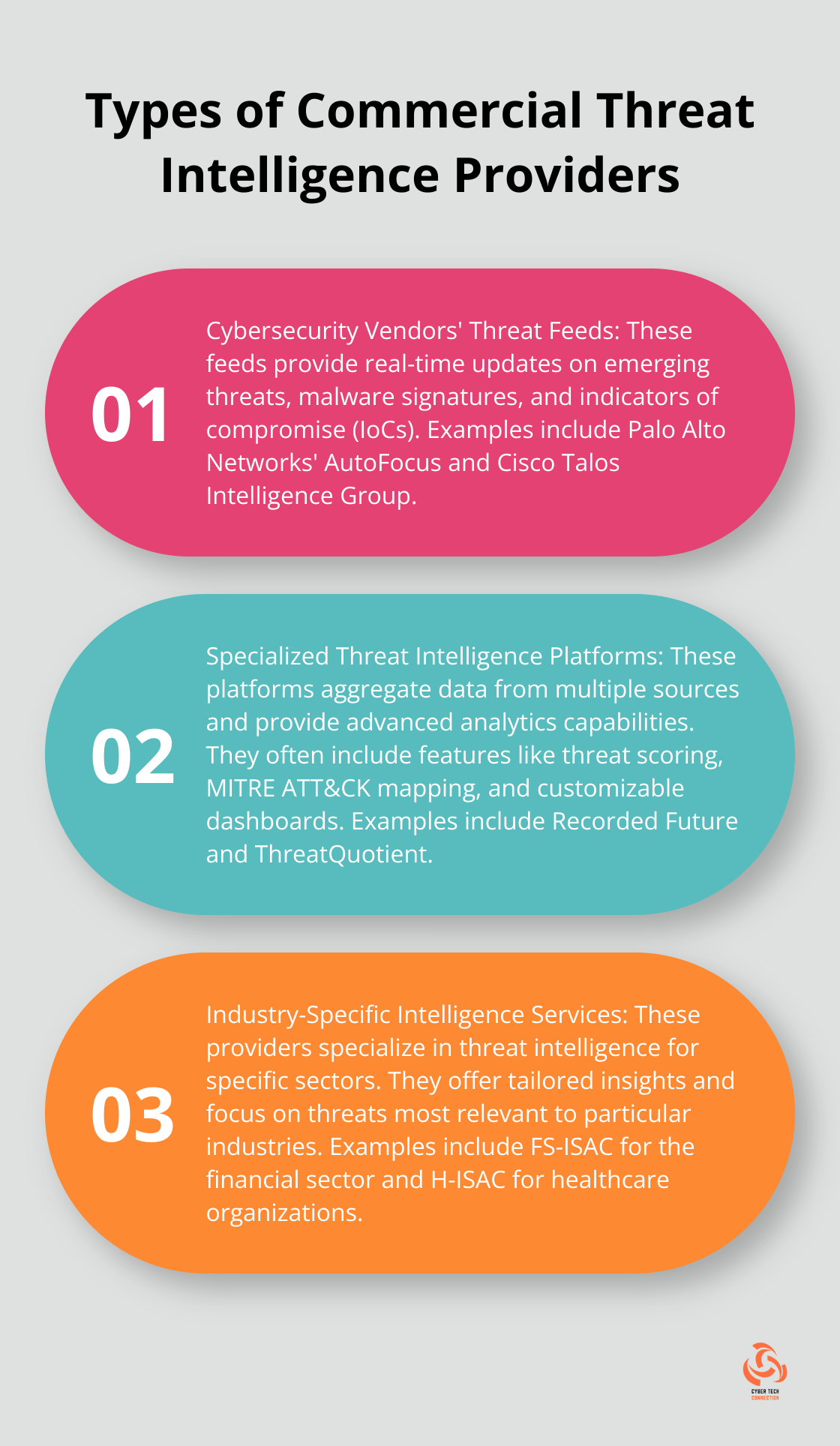 An ordered list chart showing three types of commercial threat intelligence providers: Cybersecurity Vendors' Threat Feeds, Specialized Threat Intelligence Platforms, and Industry-Specific Intelligence Services