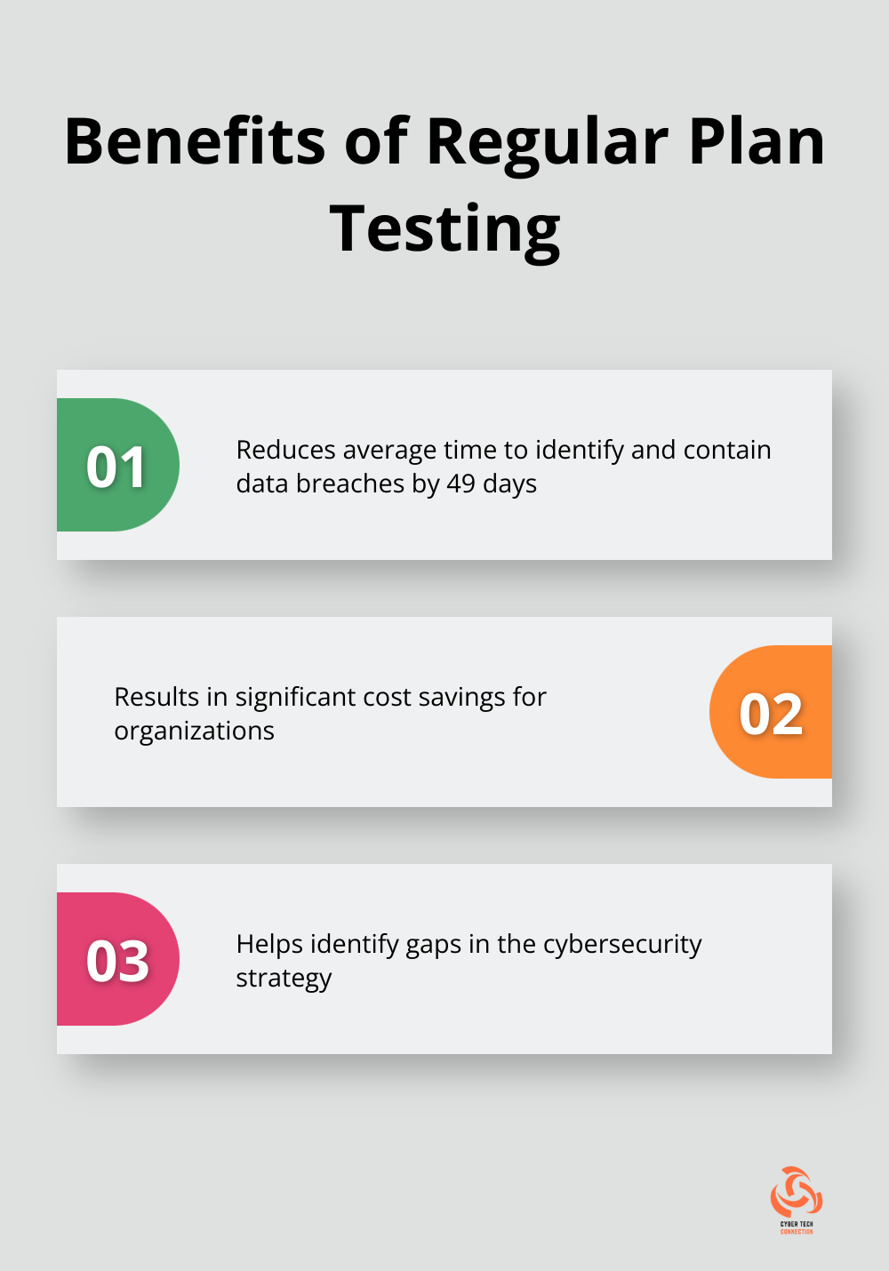 Chart showing the benefits of regularly testing cybersecurity business continuity plans