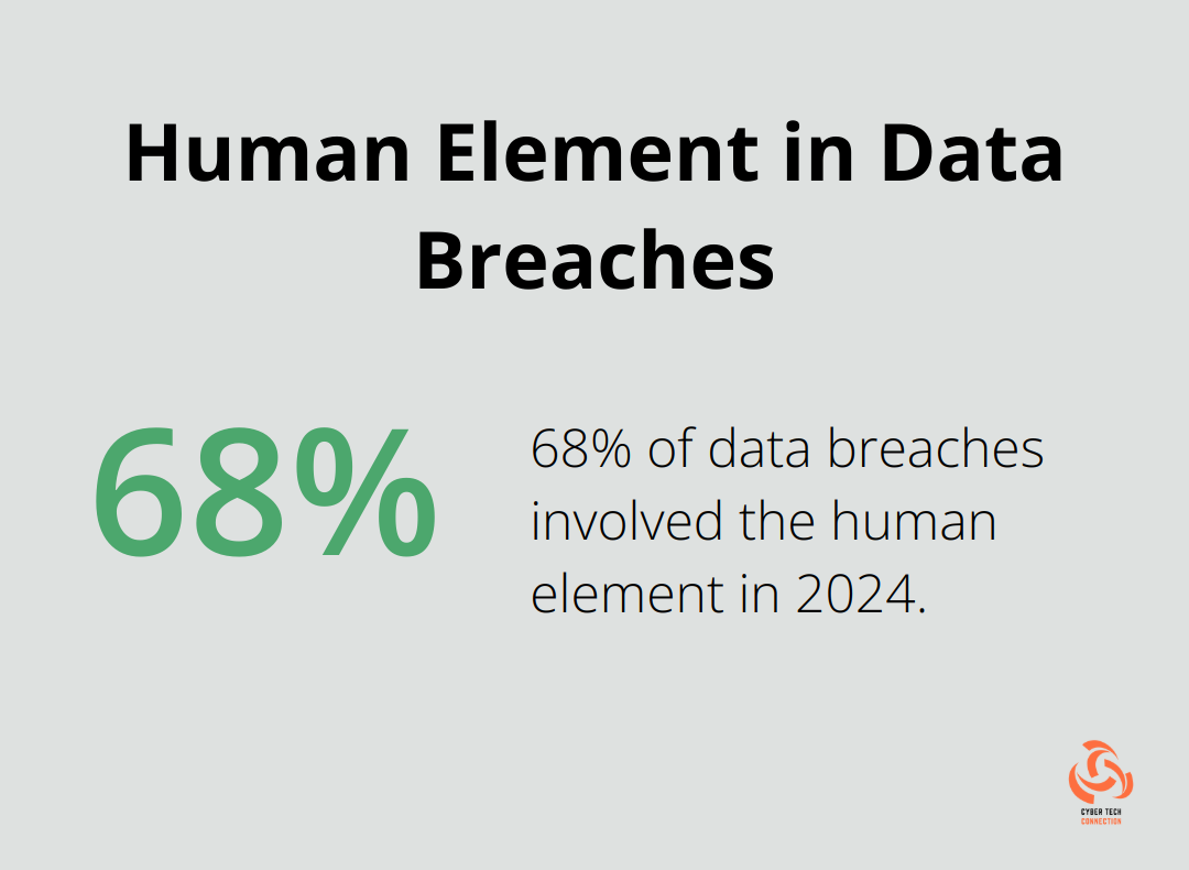 Chart showing that 68% of breaches involved the human element according to the 2024 Verizon Data Breach Investigations Report