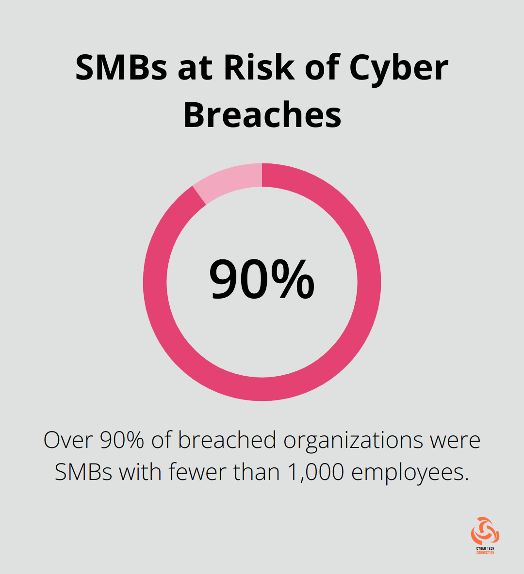 Pie chart showing that over 90% of breached organizations were SMBs with fewer than 1,000 employees