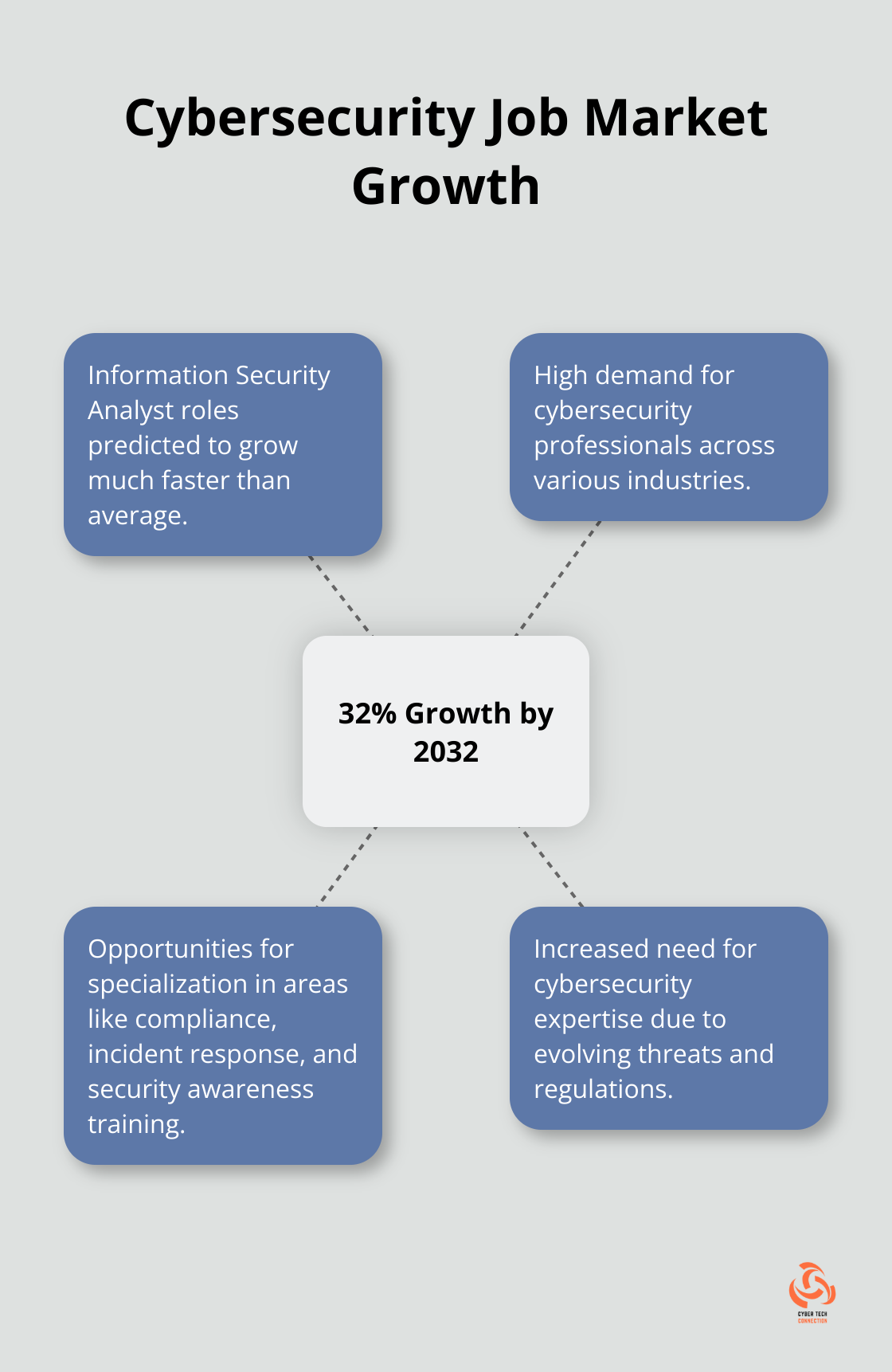 Hub and spoke chart showing 32% growth in Information Security Analyst roles by 2032 and related job market insights - cybersecurity business ideas