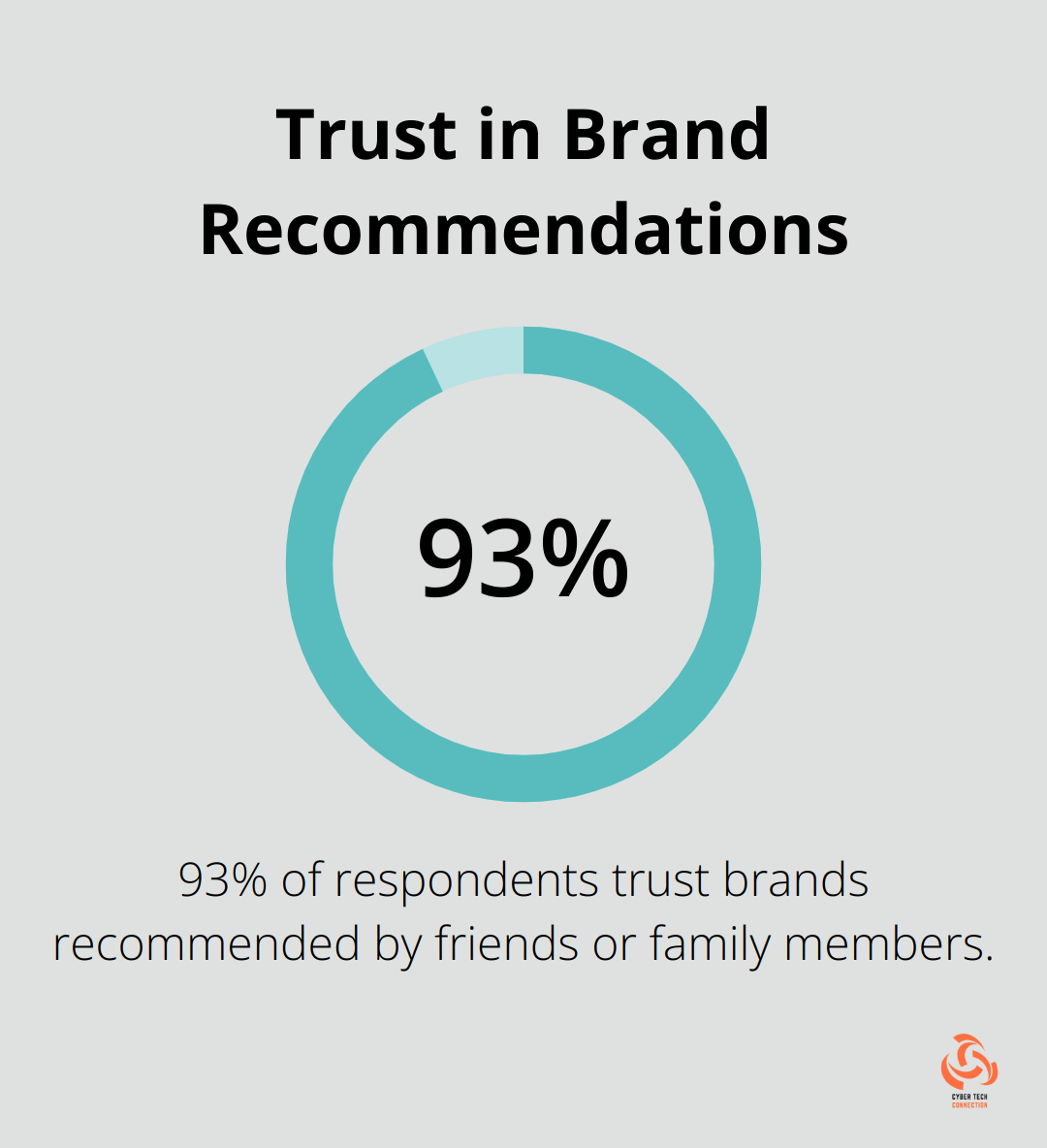 Pie chart showing that 93% of respondents trust brands recommended by friends or family - cybersecurity business ideas
