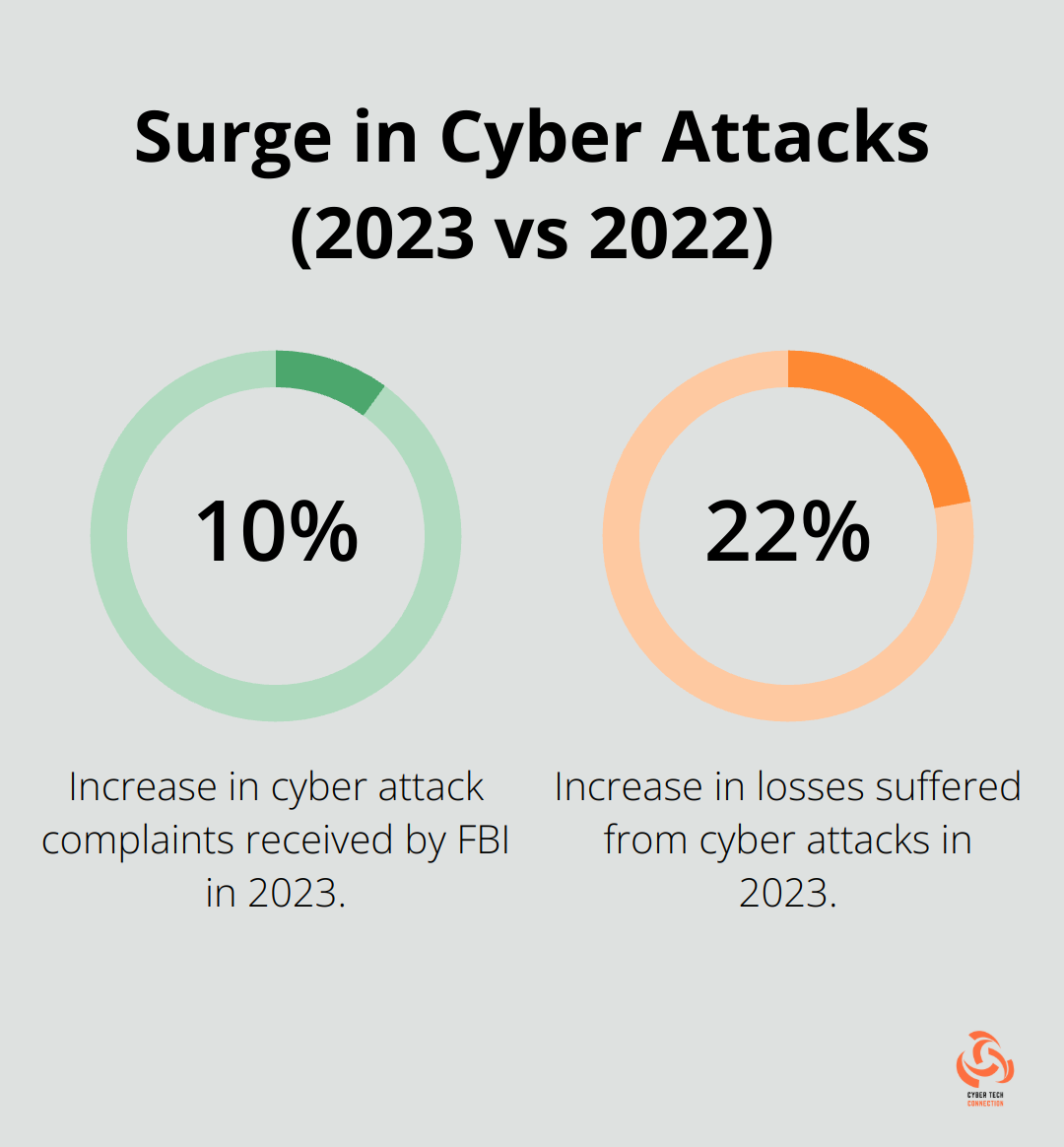 Chart showing 10% increase in cyber attack complaints and 22% increase in losses in 2023 compared to 2022 - cybersecurity month