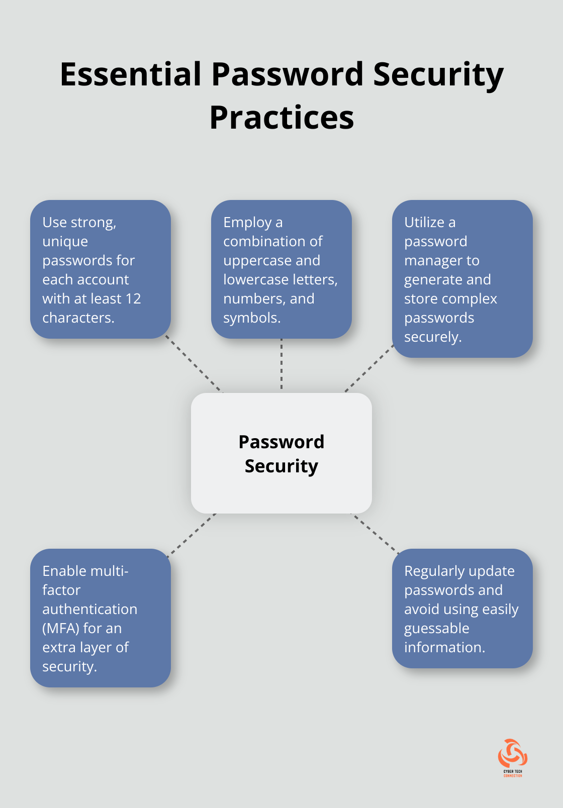 Hub and spoke chart illustrating five key password security practices - cybersecurity month