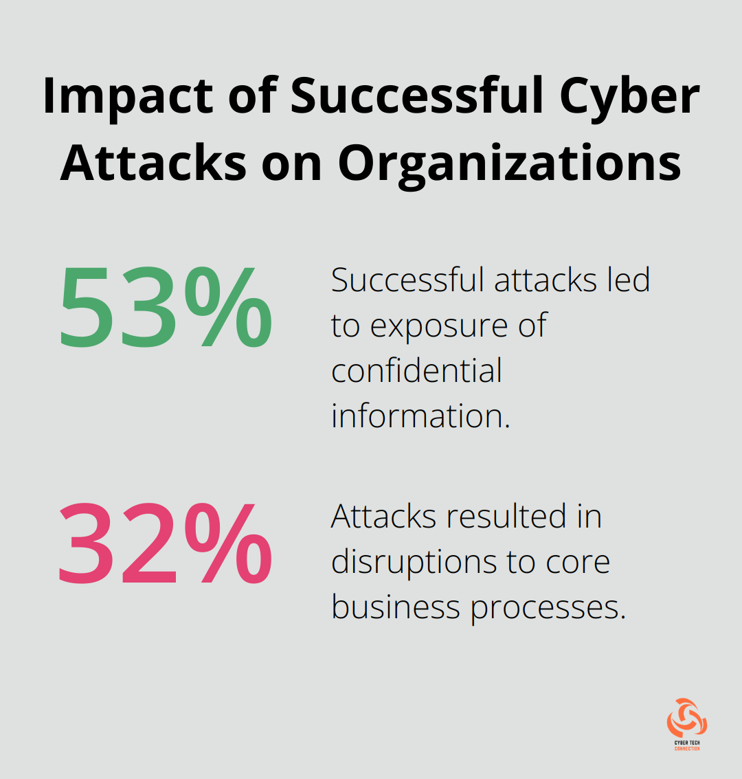 Chart showing 53% of attacks led to confidential information exposure and 32% disrupted core business processes