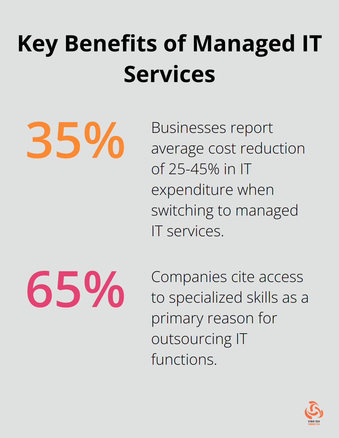 A percentage chart showing that businesses switching to managed IT services report an average cost reduction of 25-45% in IT expenditure, and 65% of companies cite access to specialized skills as a primary reason for outsourcing IT functions.