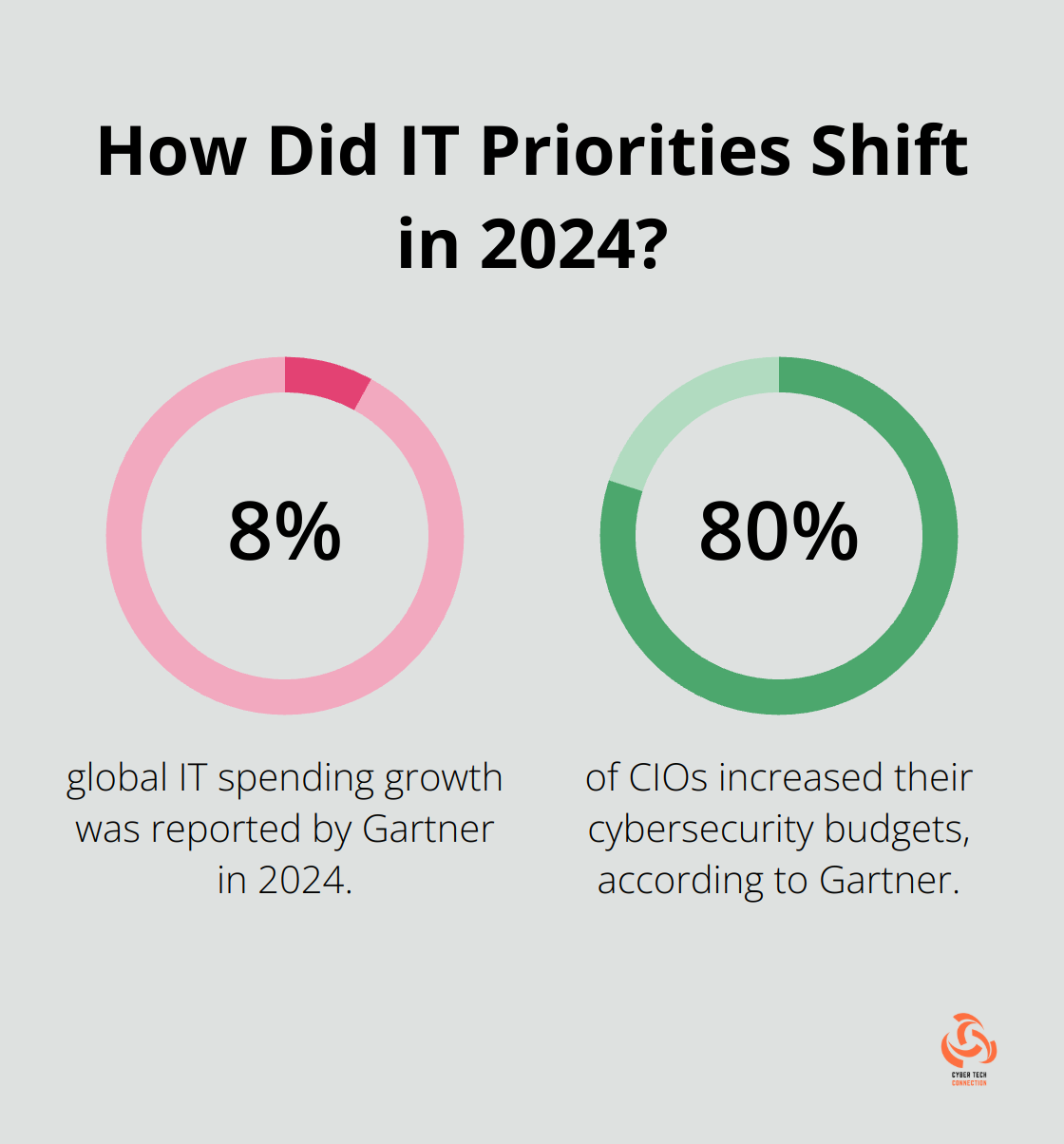 Infographic: How Did IT Priorities Shift in 2024?