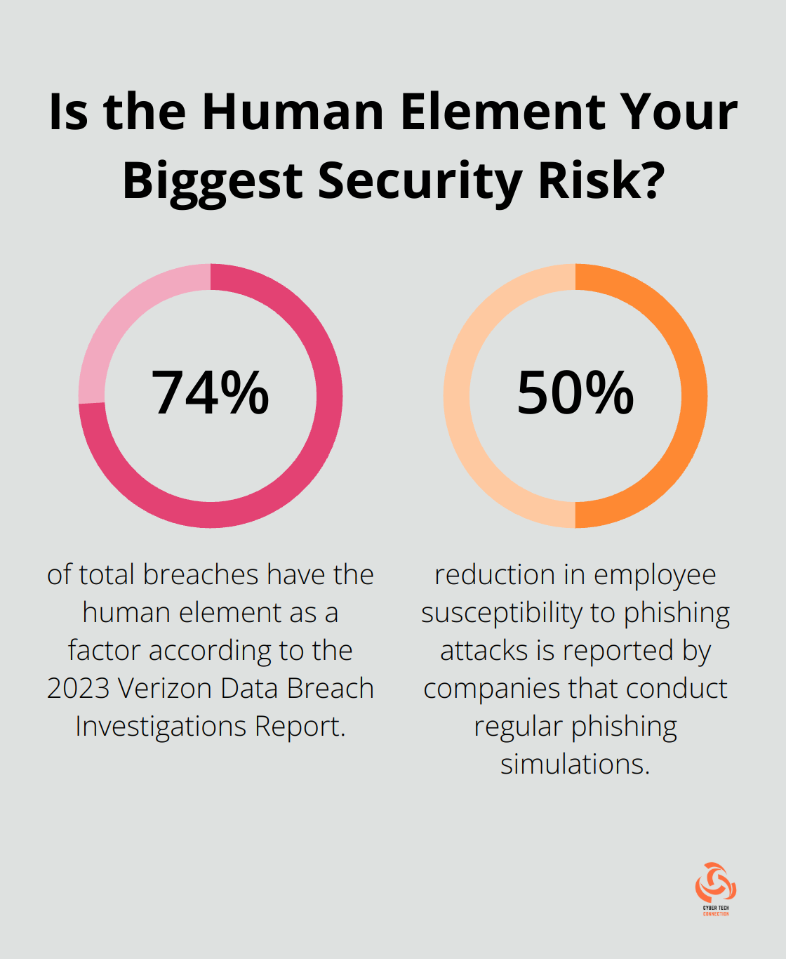 Infographic: Is the Human Element Your Biggest Security Risk? - business and cybersecurity