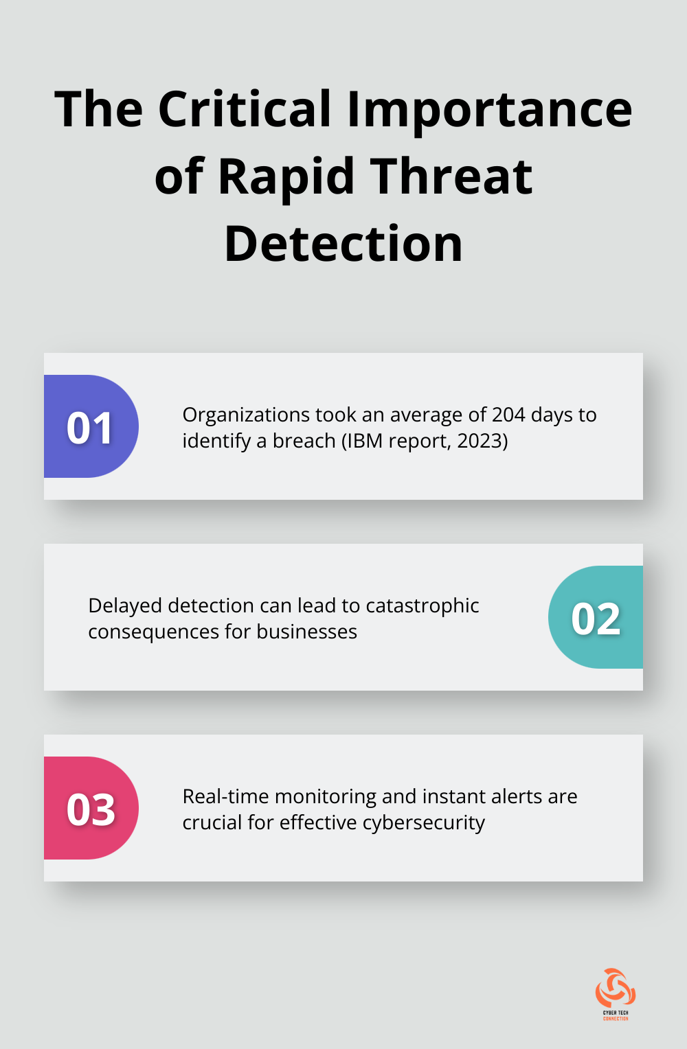 Chart showing the average time to identify a breach and its implications - cyber threat intelligence services