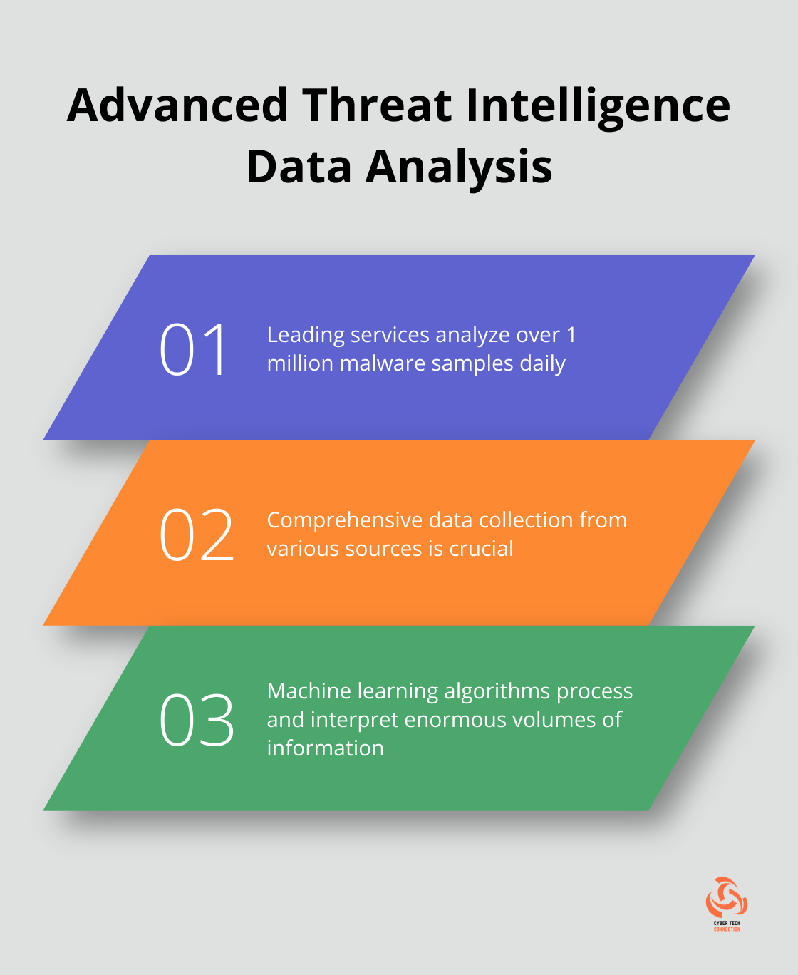 Chart illustrating the scale and importance of daily malware sample analysis