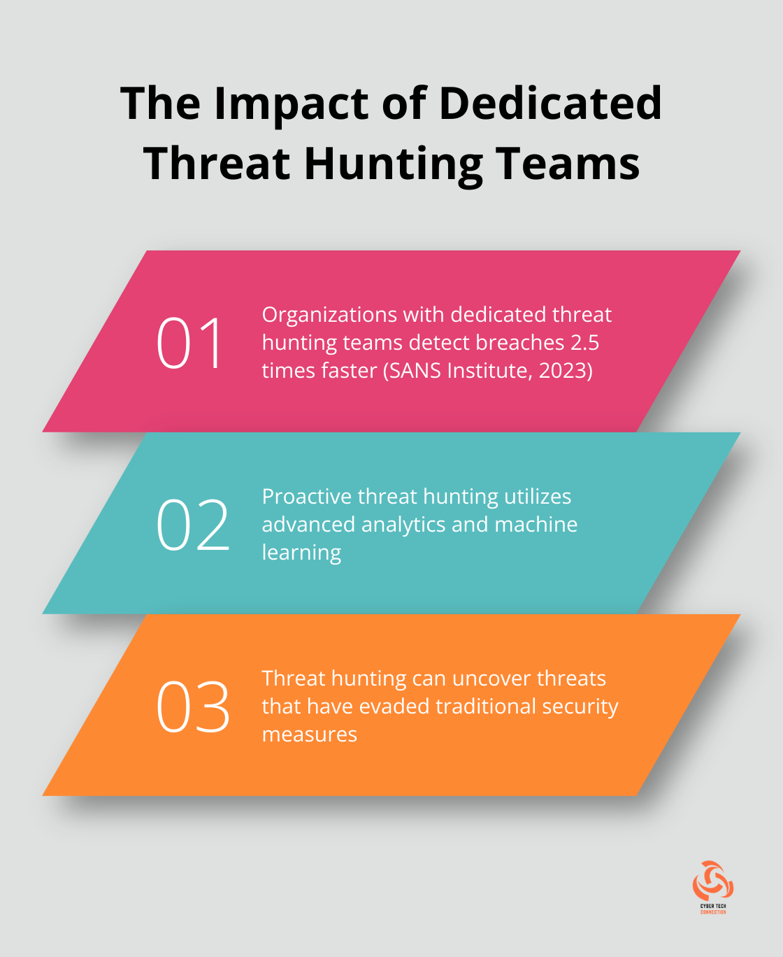 Chart showing the effectiveness of dedicated threat hunting teams in detecting security breaches - cyber threat intelligence services