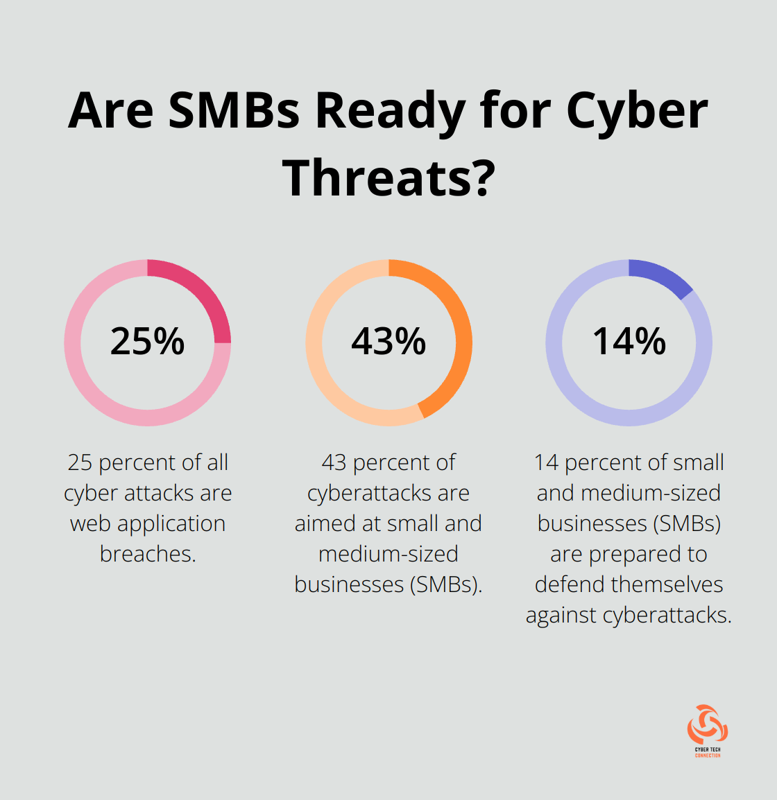 Infographic: Are SMBs Ready for Cyber Threats? - cybersecurity near me