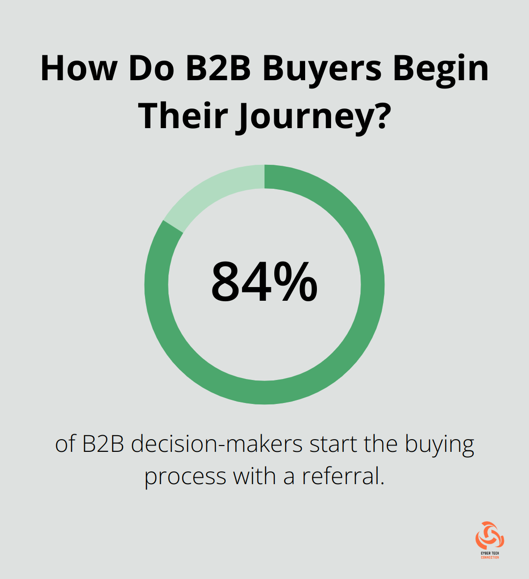 Infographic: How Do B2B Buyers Begin Their Journey?