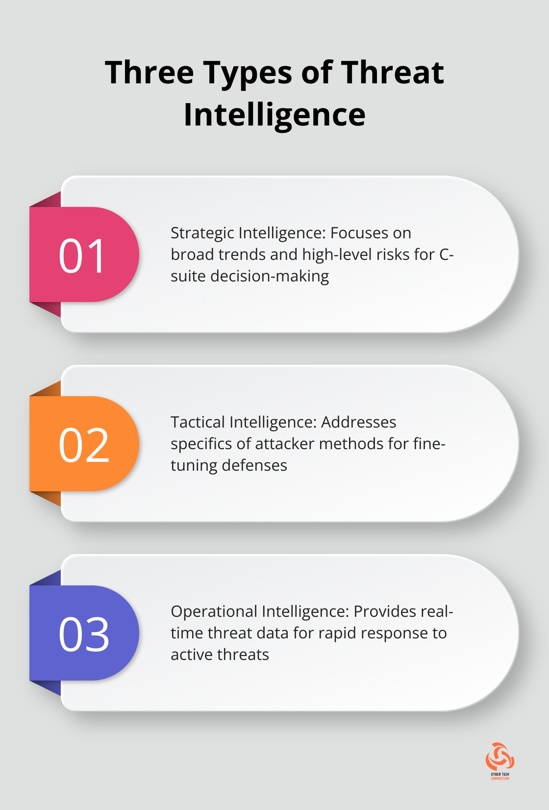 Chart listing the three types of threat intelligence: Strategic, Tactical, and Operational - cybersecurity threat intelligence