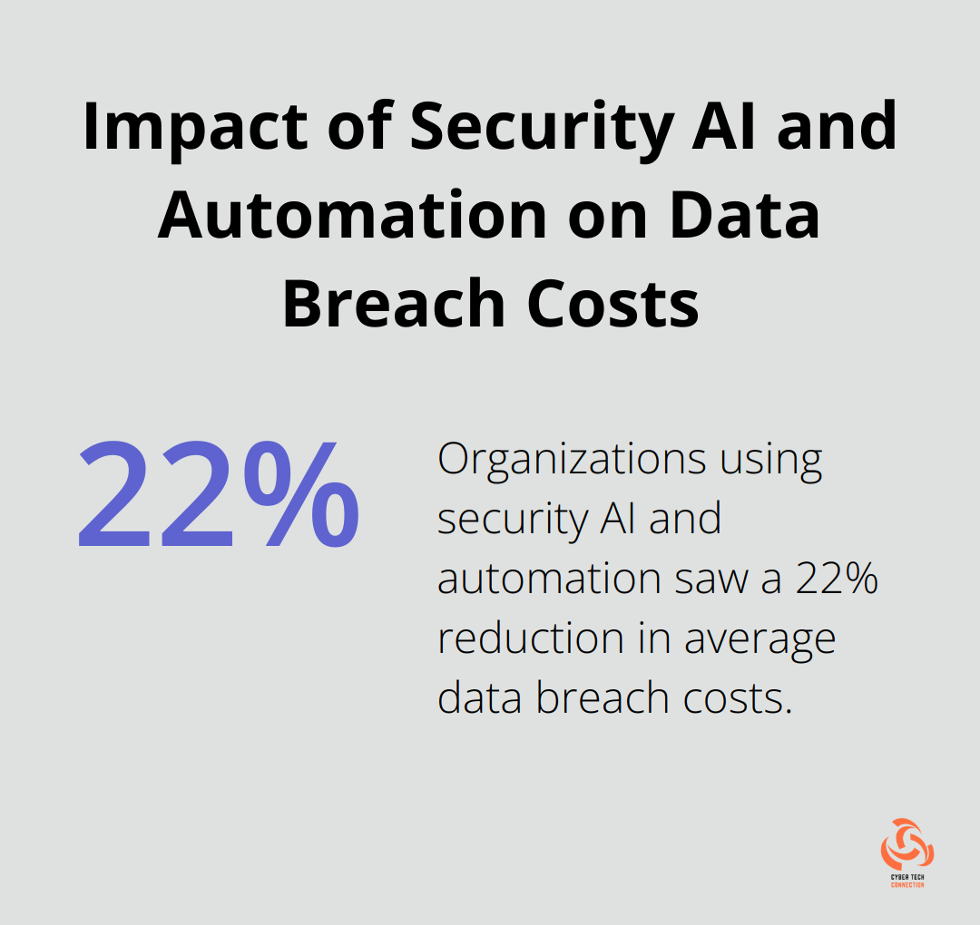 Chart showing the reduction in average cost of a data breach for organizations using security AI and automation
