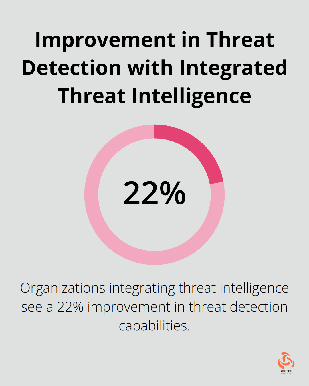 Chart showing the 22% improvement in threat detection capabilities for organizations that integrate threat intelligence - cybersecurity threat intelligence