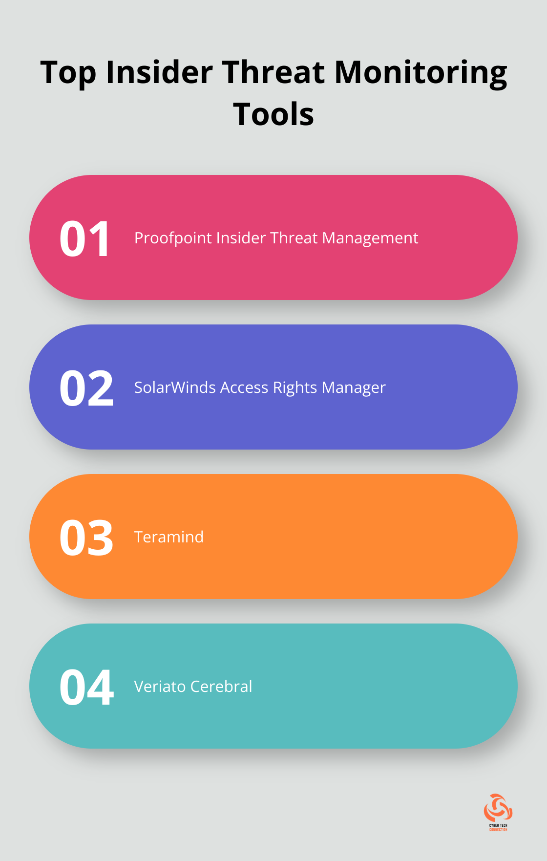 Ordered list of four top insider threat monitoring tools: Proofpoint, SolarWinds, Teramind, and Veriato Cerebral - insider threat monitoring software