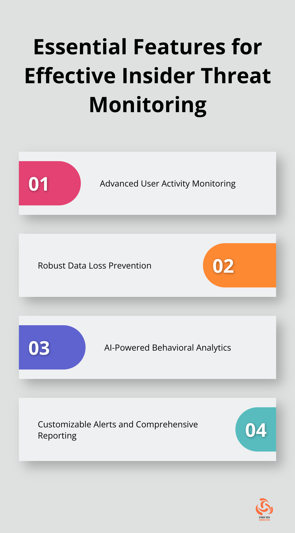 Ordered list of four essential features for effective insider threat monitoring: Advanced User Activity Monitoring, Robust Data Loss Prevention, AI-Powered Behavioral Analytics, and Customizable Alerts and Comprehensive Reporting