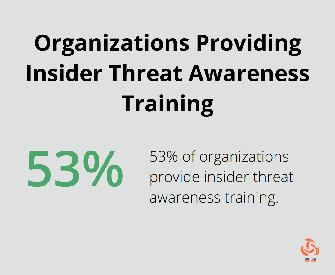 Pie chart showing 53% of organizations provide insider threat awareness training - insider threat monitoring software