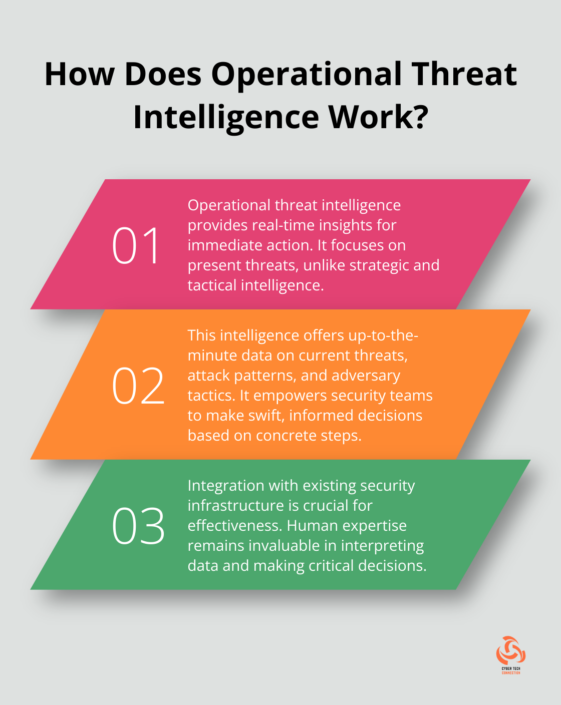 Infographic: How Does Operational Threat Intelligence Work?