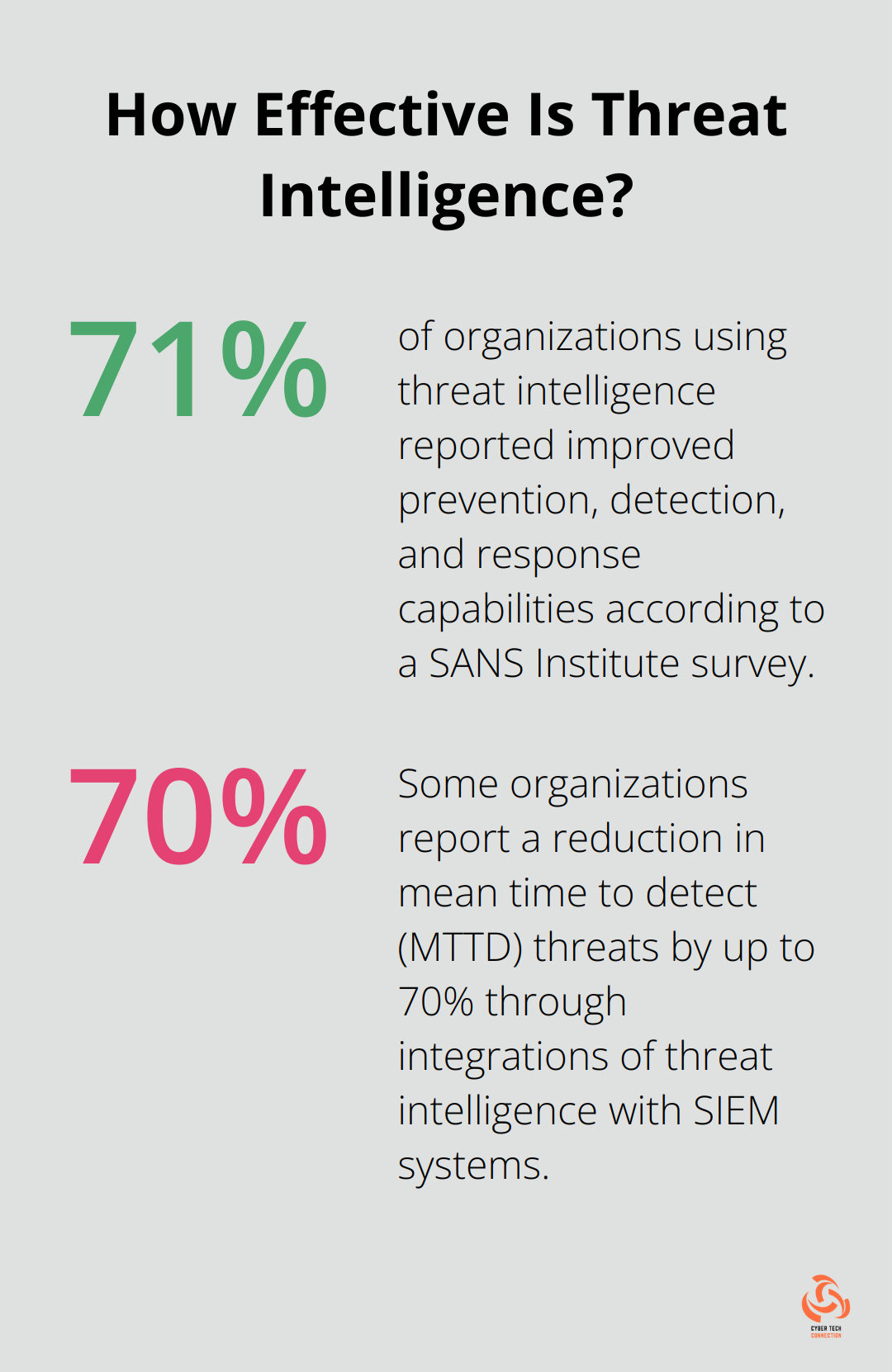 Infographic: How Effective Is Threat Intelligence?