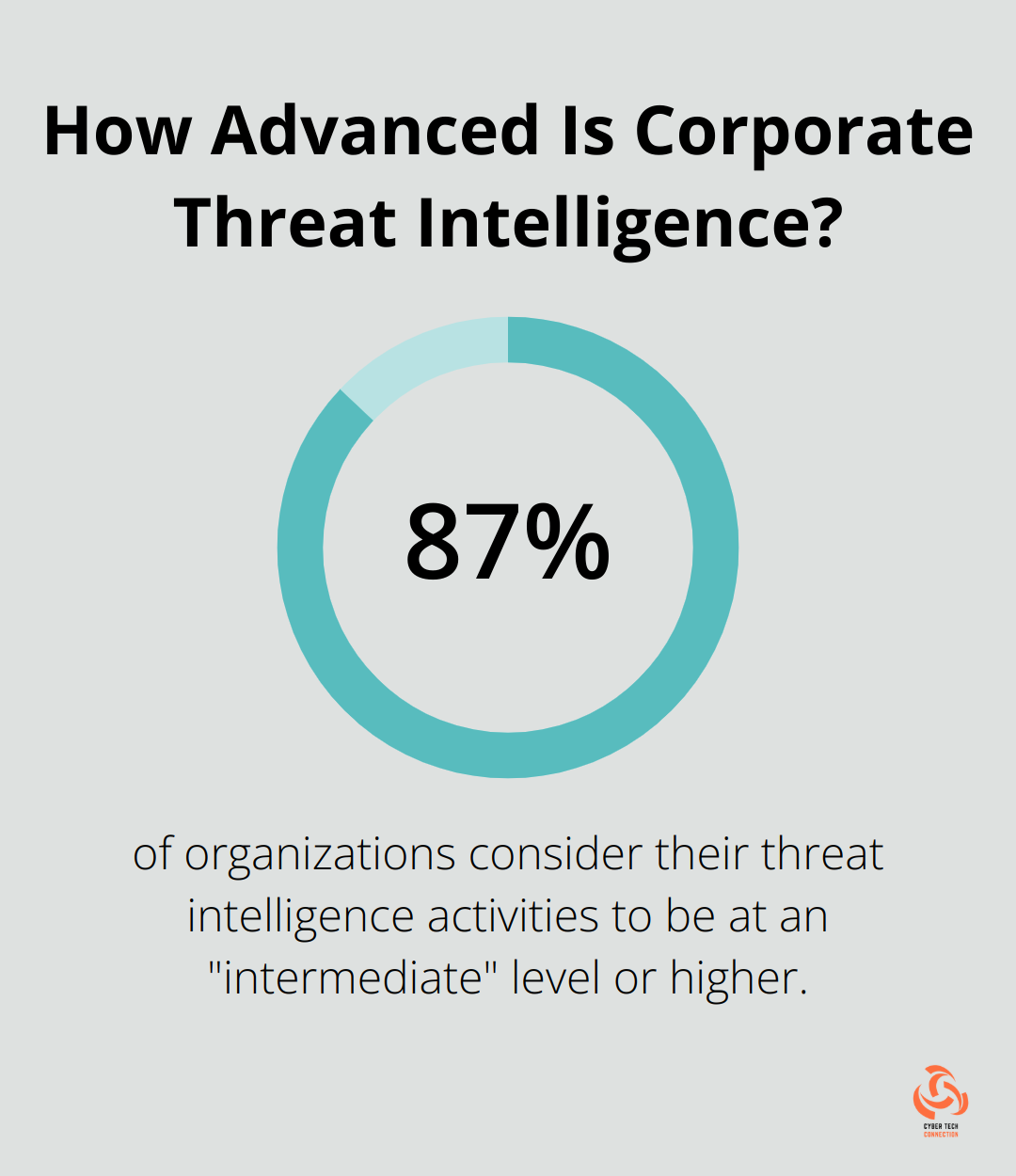 Infographic: How Advanced Is Corporate Threat Intelligence? - operational threat intelligence