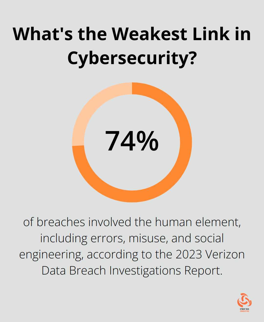 Infographic: What's the Weakest Link in Cybersecurity?