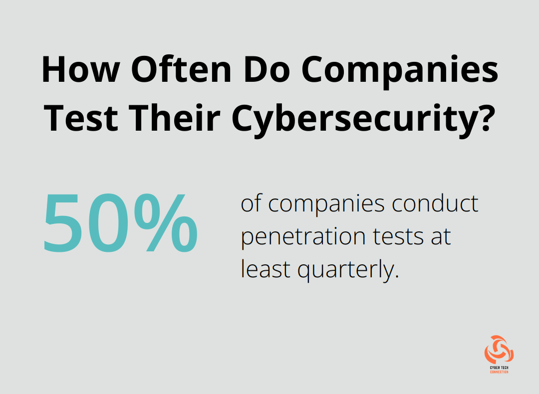 Infographic: How Often Do Companies Test Their Cybersecurity?