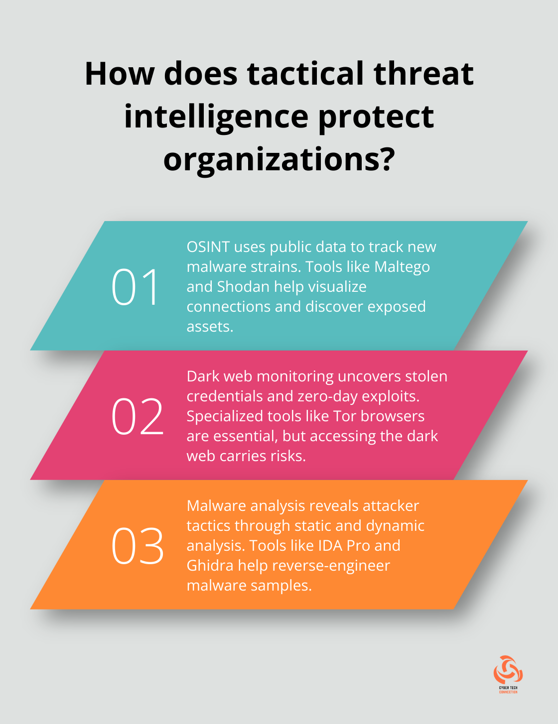 Infographic: How does tactical threat intelligence protect organizations?