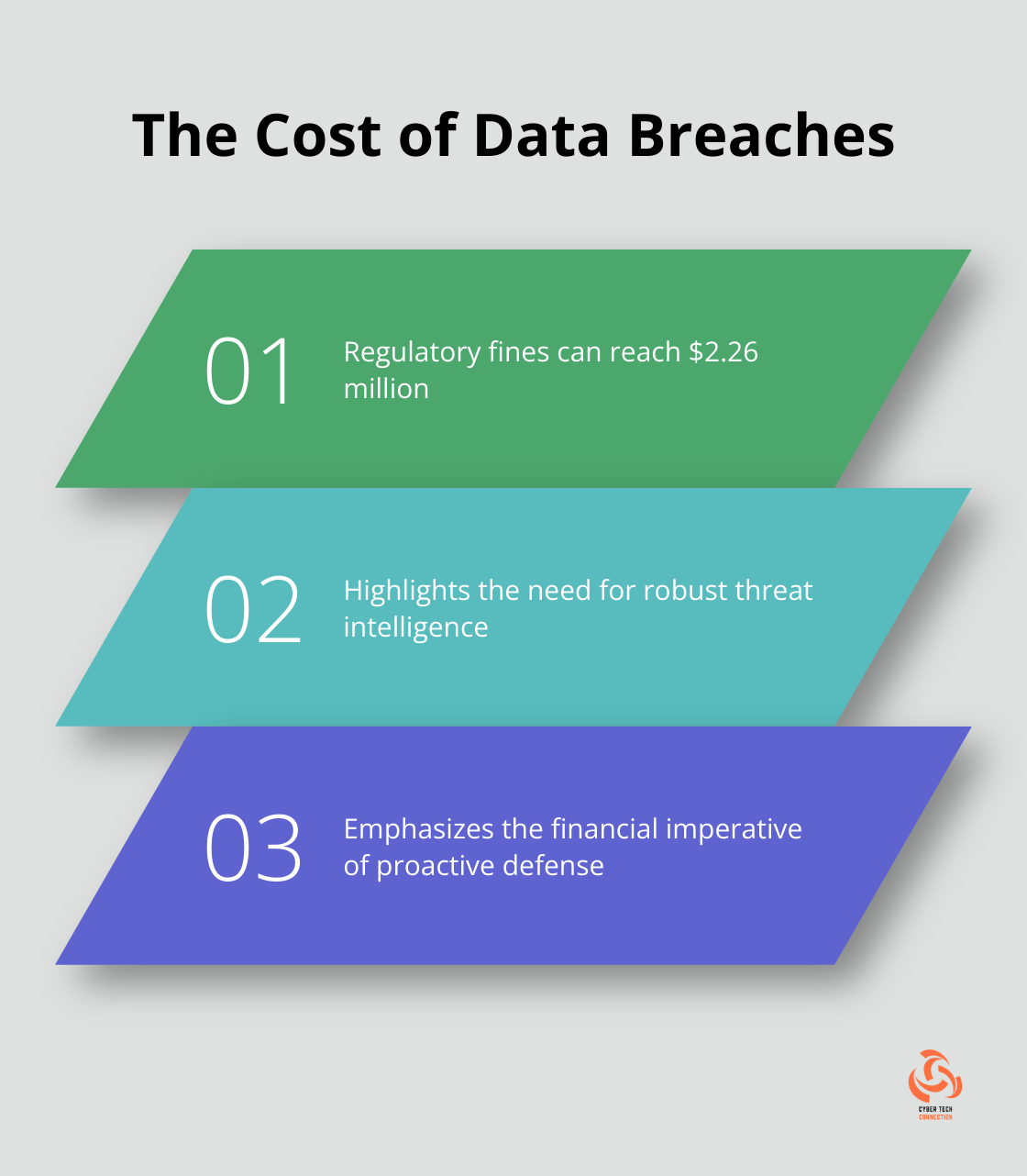 Chart showing the financial impact of data breaches, including $2.26 million in regulatory fines - threat intelligence management