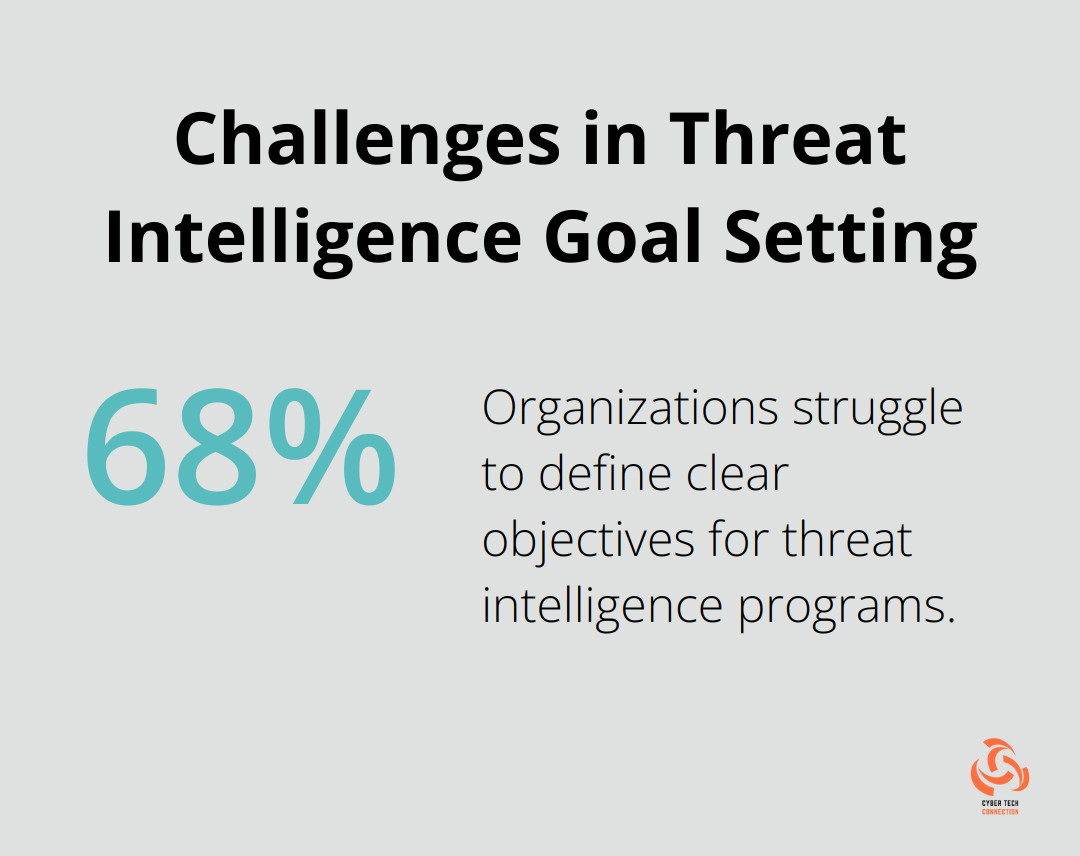 Percentage chart showing 68% of organizations struggle with defining clear threat intelligence objectives - threat intelligence management