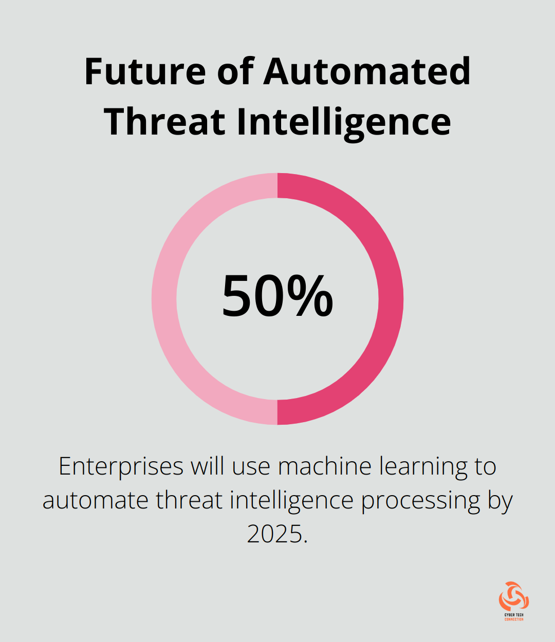 Chart depicting 50% of enterprises expected to use machine learning for threat intelligence automation by 2025
