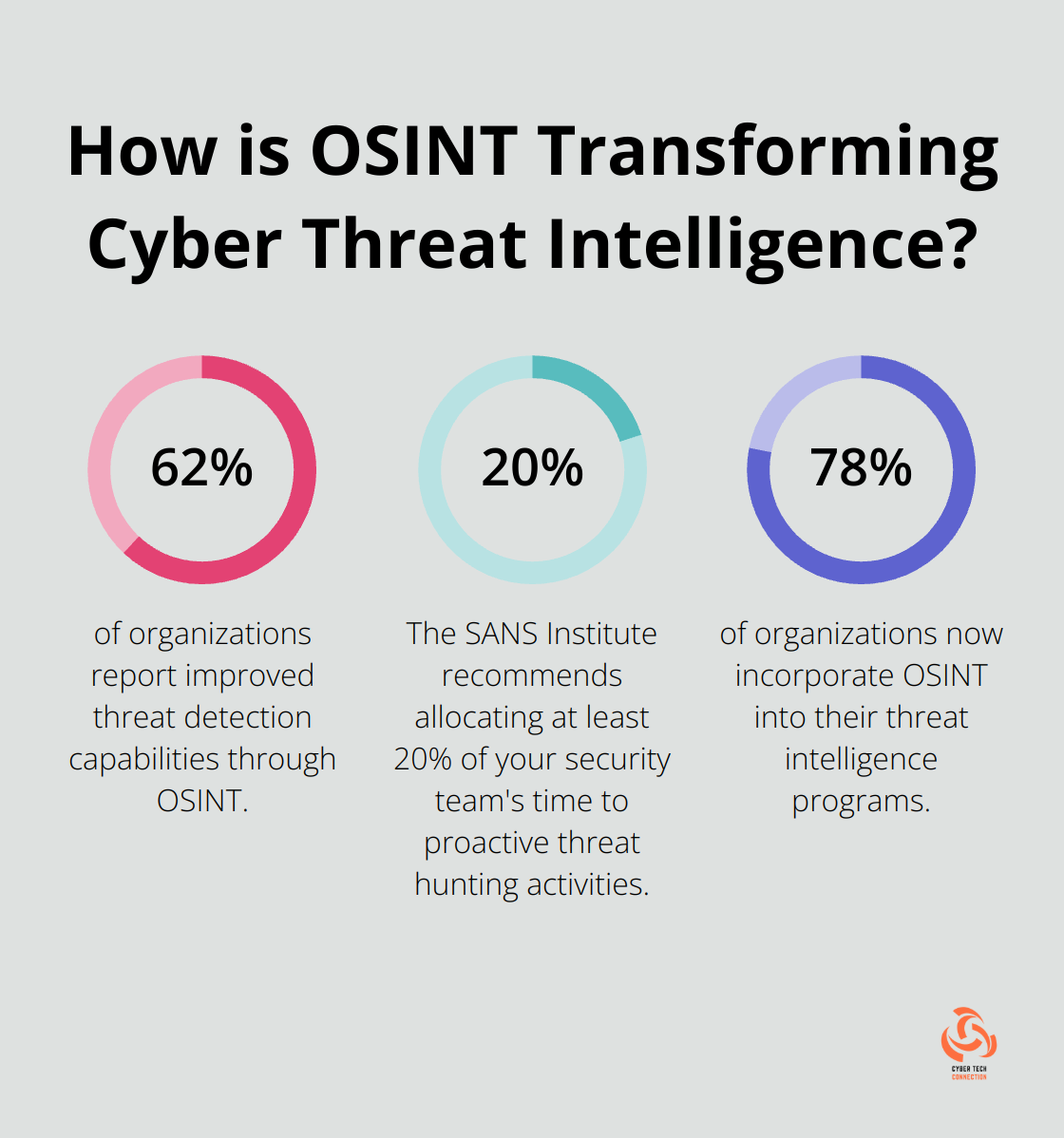 Infographic: How is OSINT Transforming Cyber Threat Intelligence?