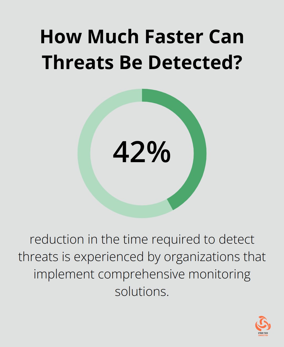 Infographic: How Much Faster Can Threats Be Detected?