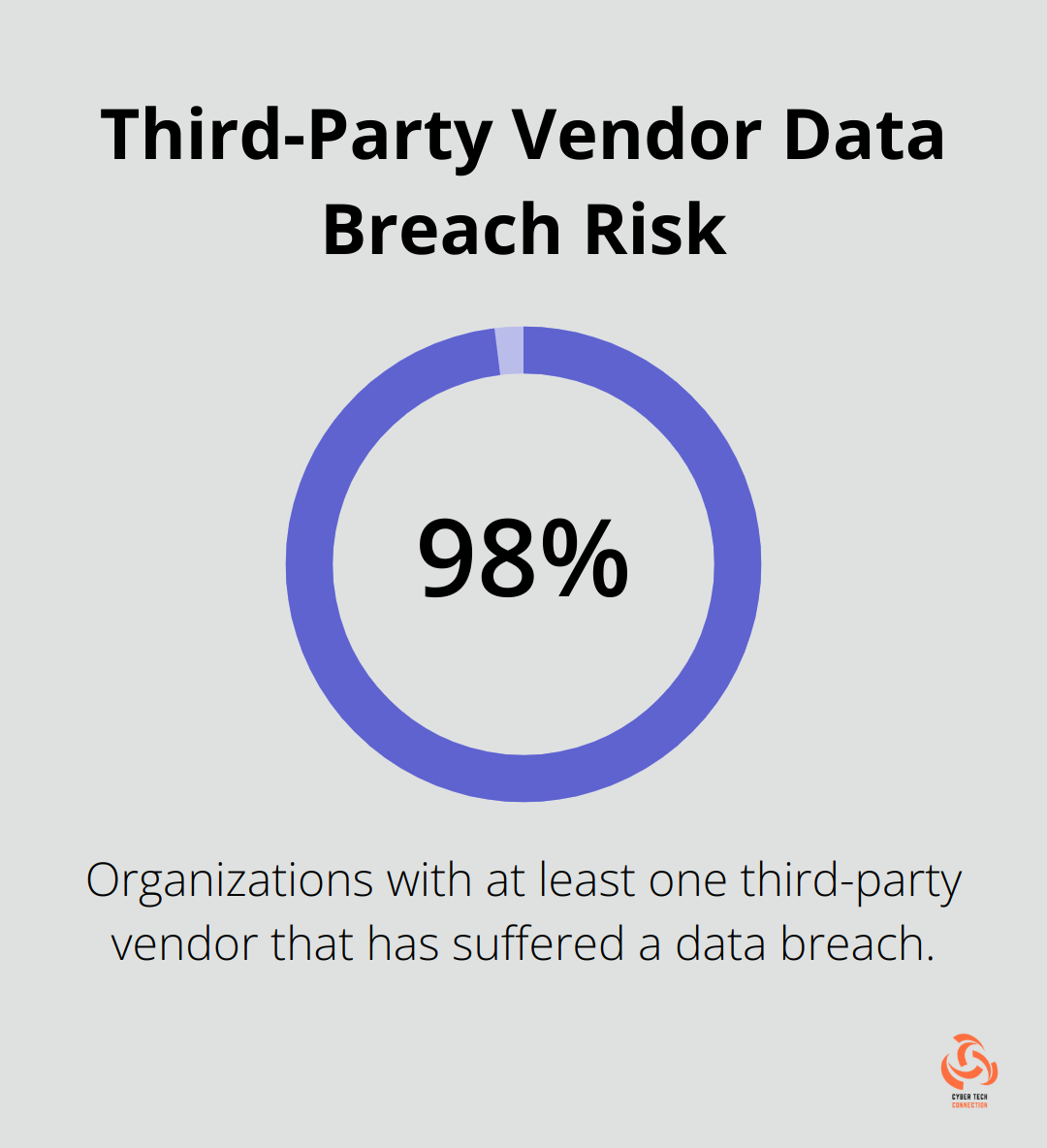 Pie chart showing 98% of organizations have at least one third-party vendor that has suffered a data breach - internal threat monitoring