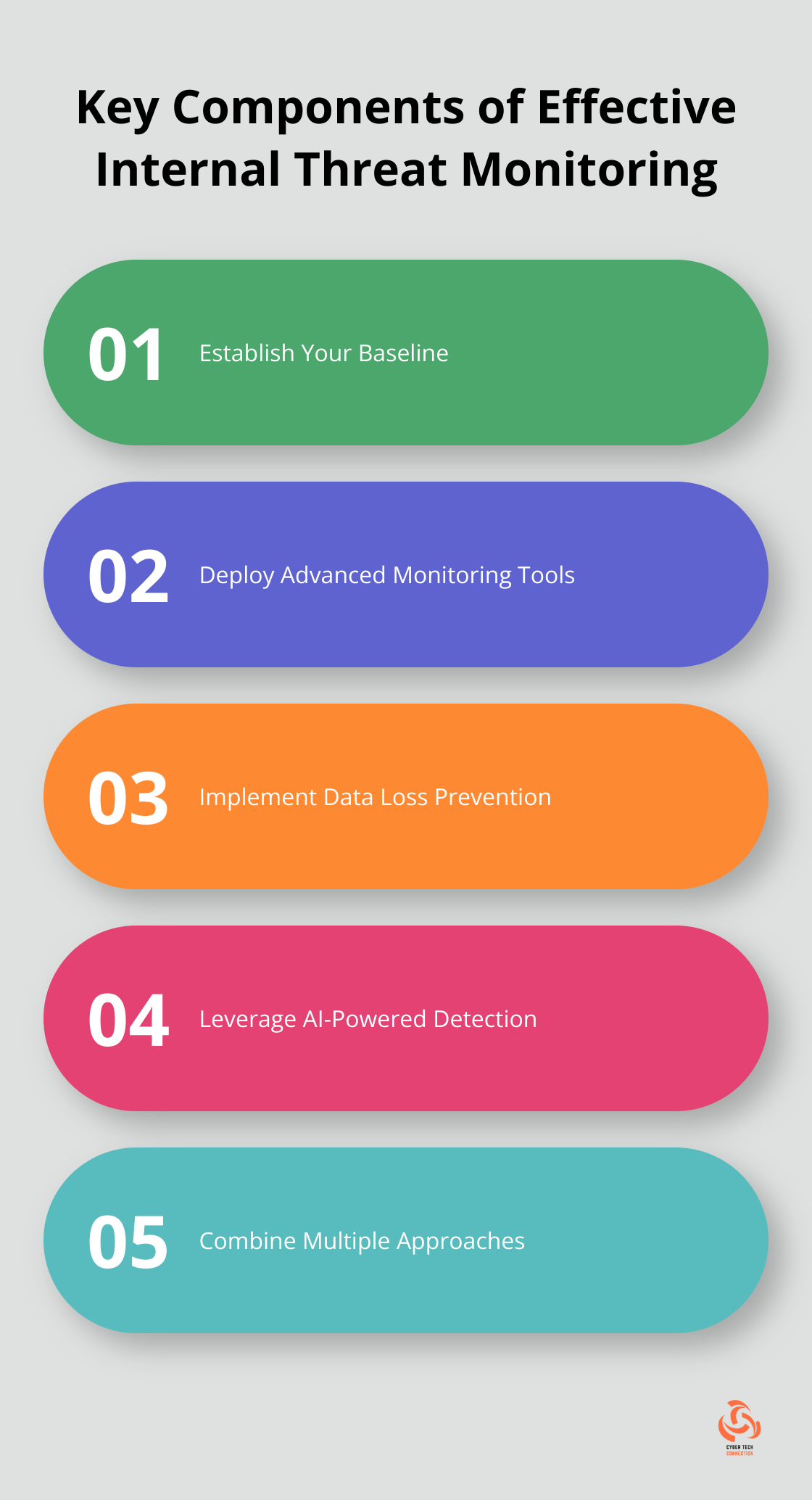 Ordered list chart showing five key components of effective internal threat monitoring
