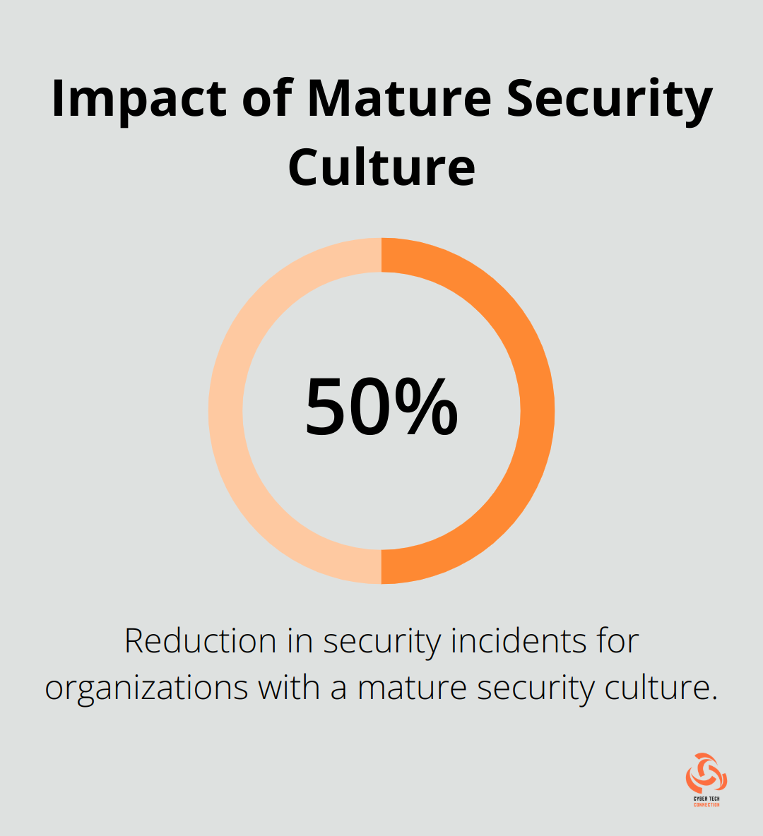Pie chart showing organizations with a mature security culture experience 50% fewer security incidents