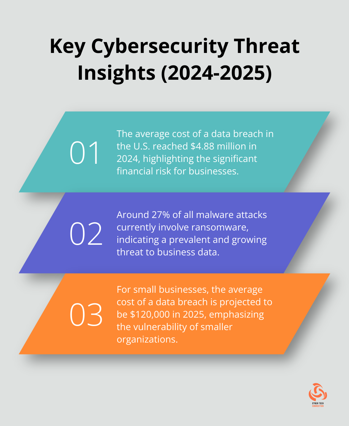 Infographic showing three key cybersecurity insights: average data breach cost, ransomware prevalence, and small business breach cost - introduction to cybersecurity for business