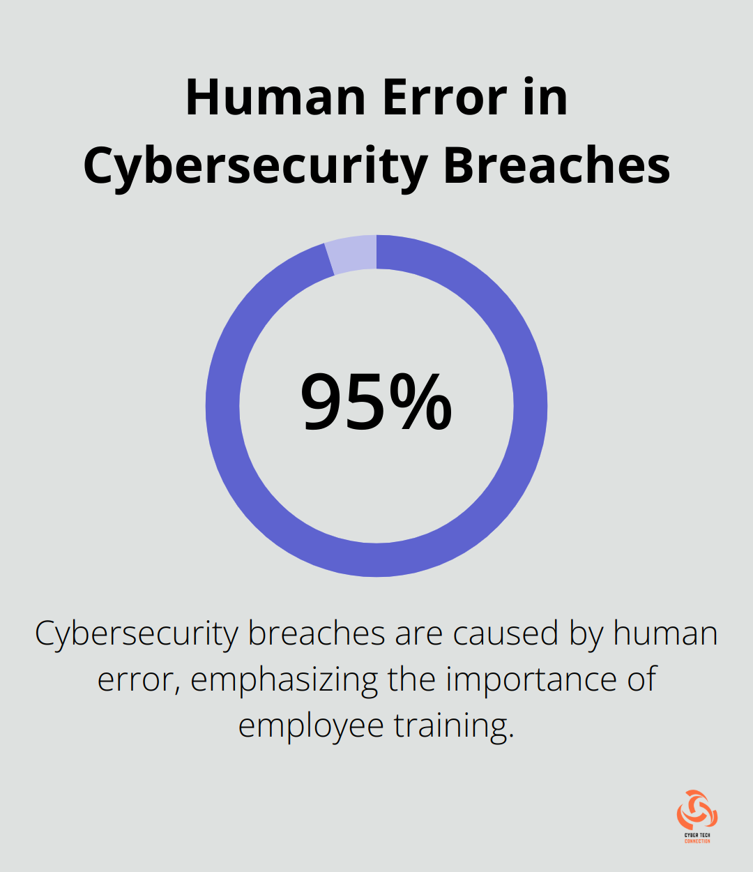 Infographic showing that 95% of cybersecurity breaches are caused by human error
