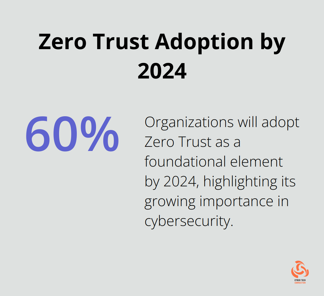Infographic showing that approximately 60% of organizations will adopt Zero Trust as a foundational element by 2024 - introduction to cybersecurity for business