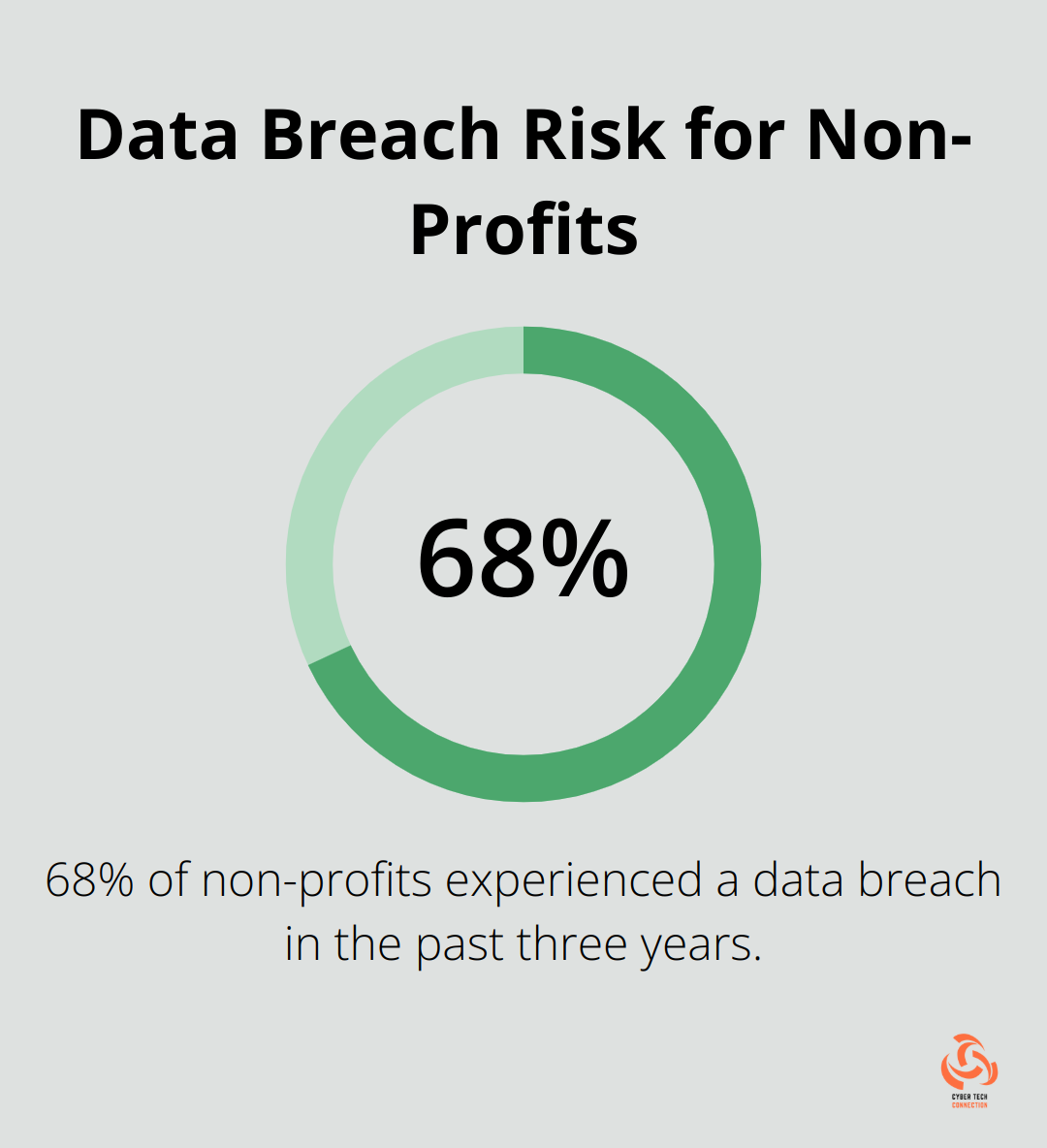 Pie chart showing 68% of non-profits experienced a data breach in the past three years