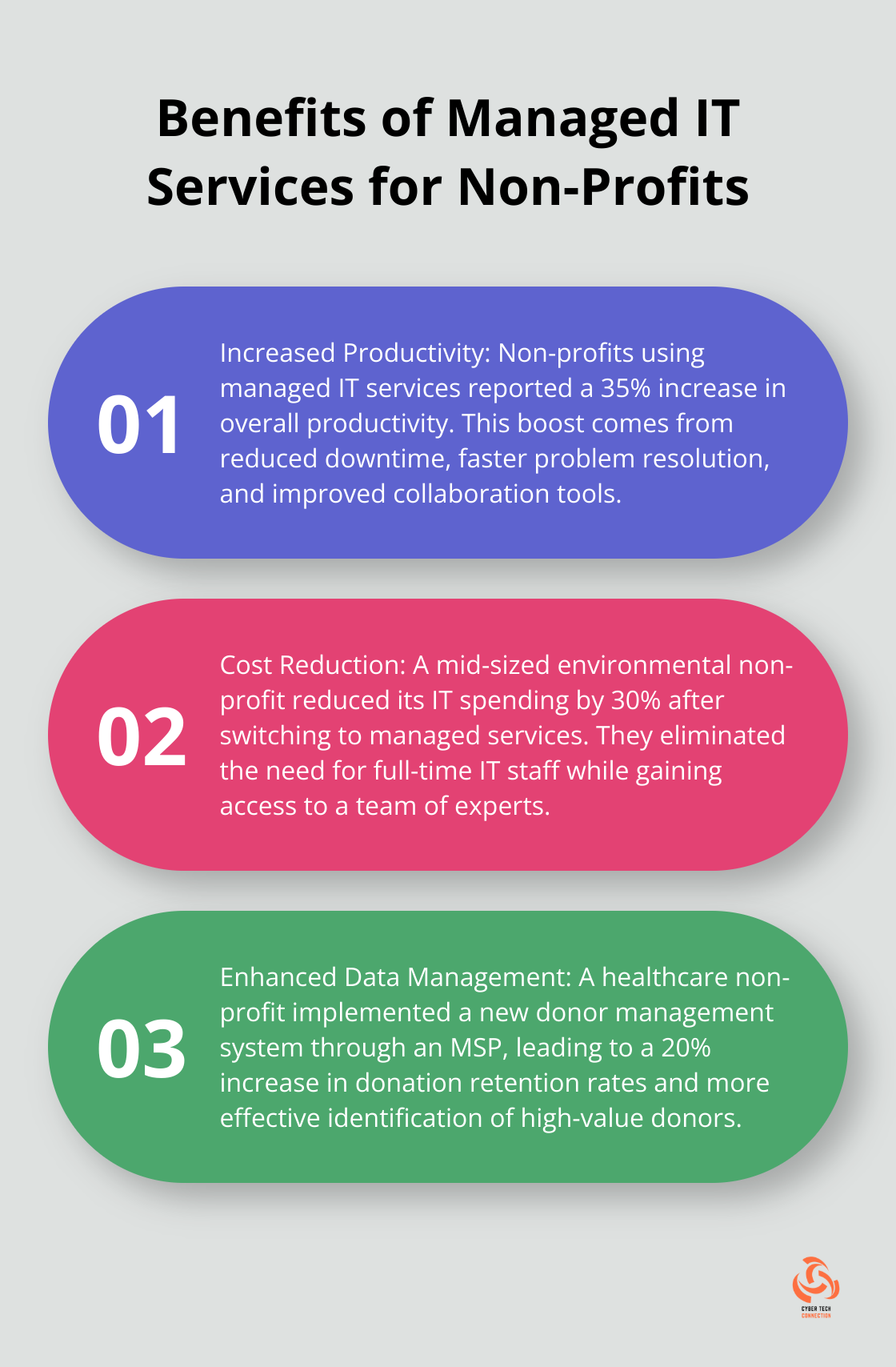 Ordered list showing three key benefits of managed IT services for non-profits - managed it services for non profit