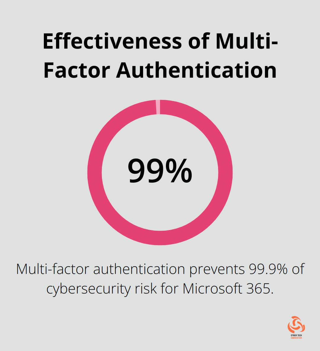 Pie chart showing multi-factor authentication prevents 99.9% of cybersecurity risk for Microsoft 365 - managed it services for non profit