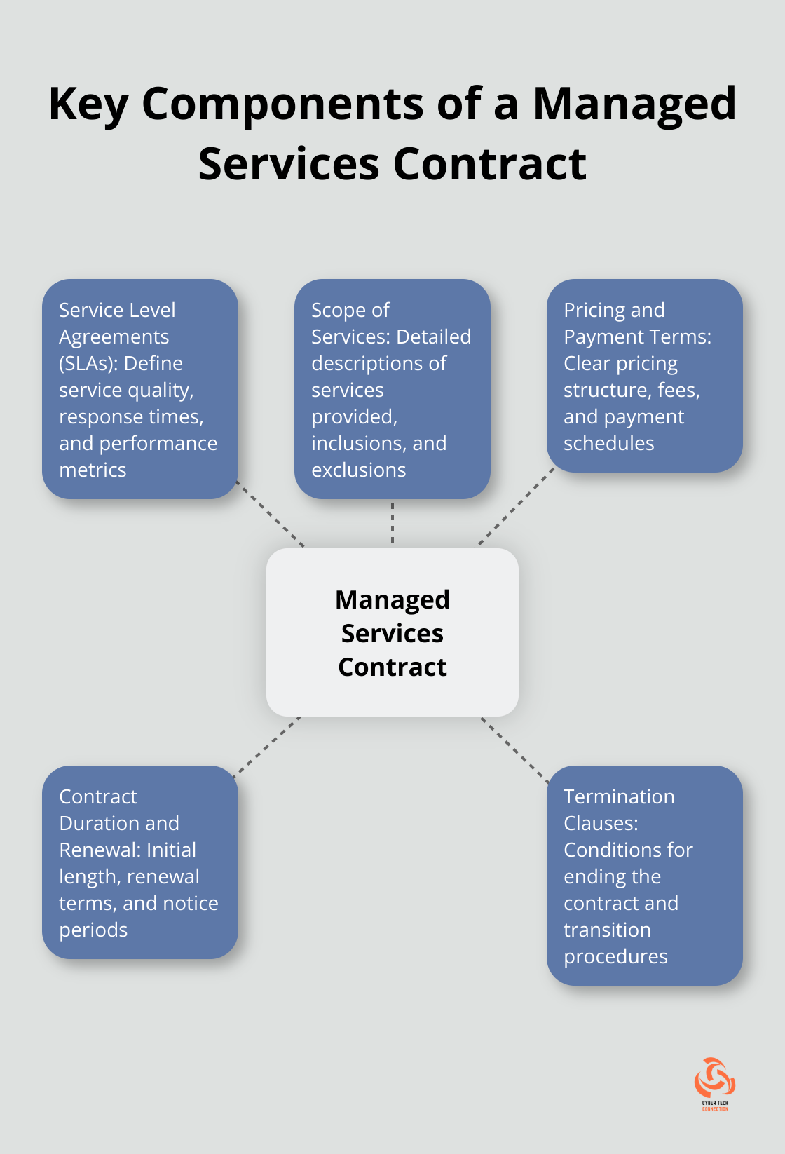 Hub and spoke chart showing the main elements of a managed services contract: SLAs, Scope of Services, Pricing and Payment, Contract Duration, and Termination Clauses