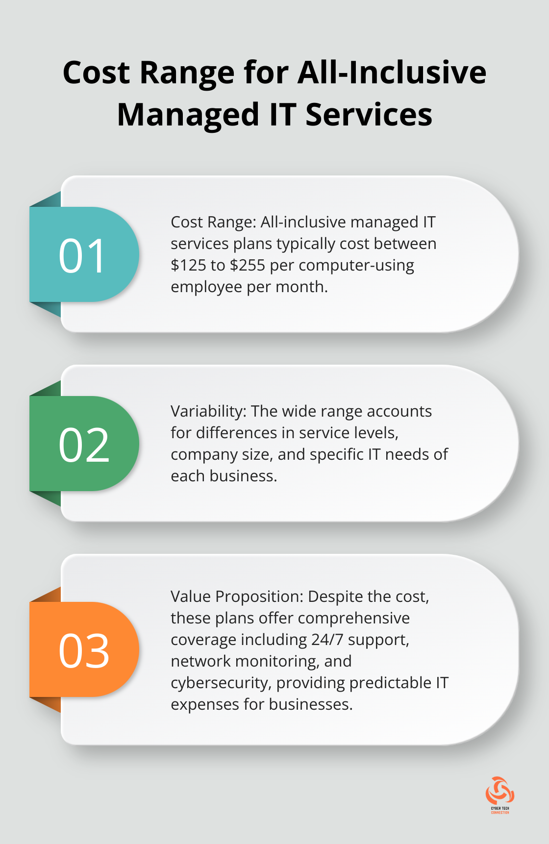 Ordered list chart showing the cost range and key points for all-inclusive managed IT services plans