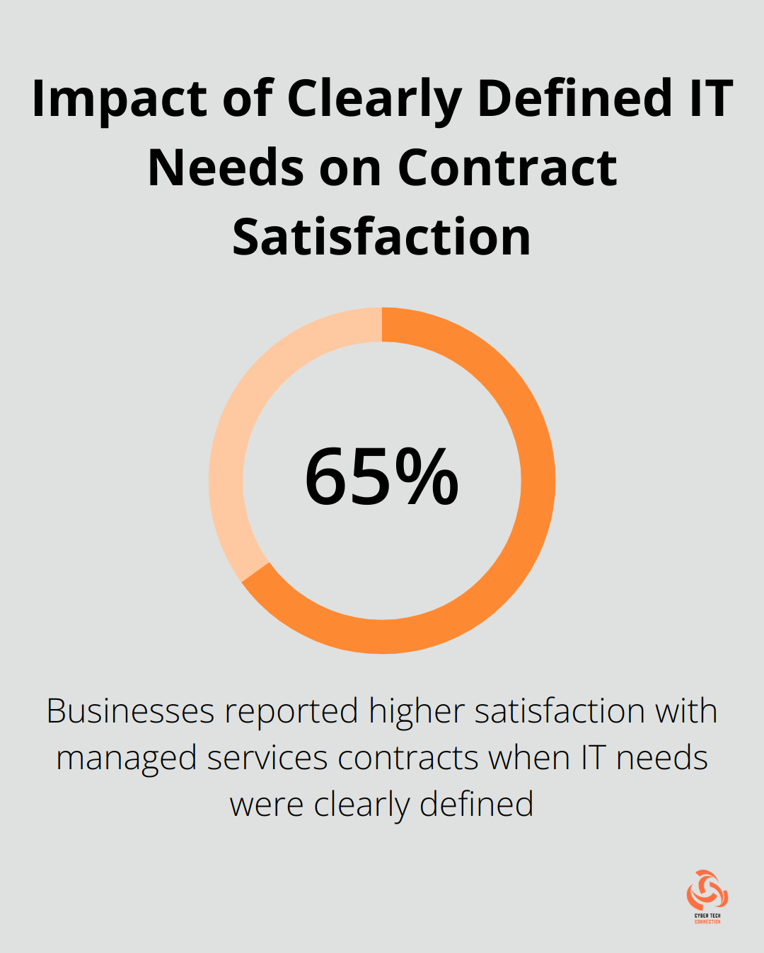 Percentage chart showing 65% of businesses reported higher satisfaction with managed services contracts when they clearly defined their IT needs before negotiations