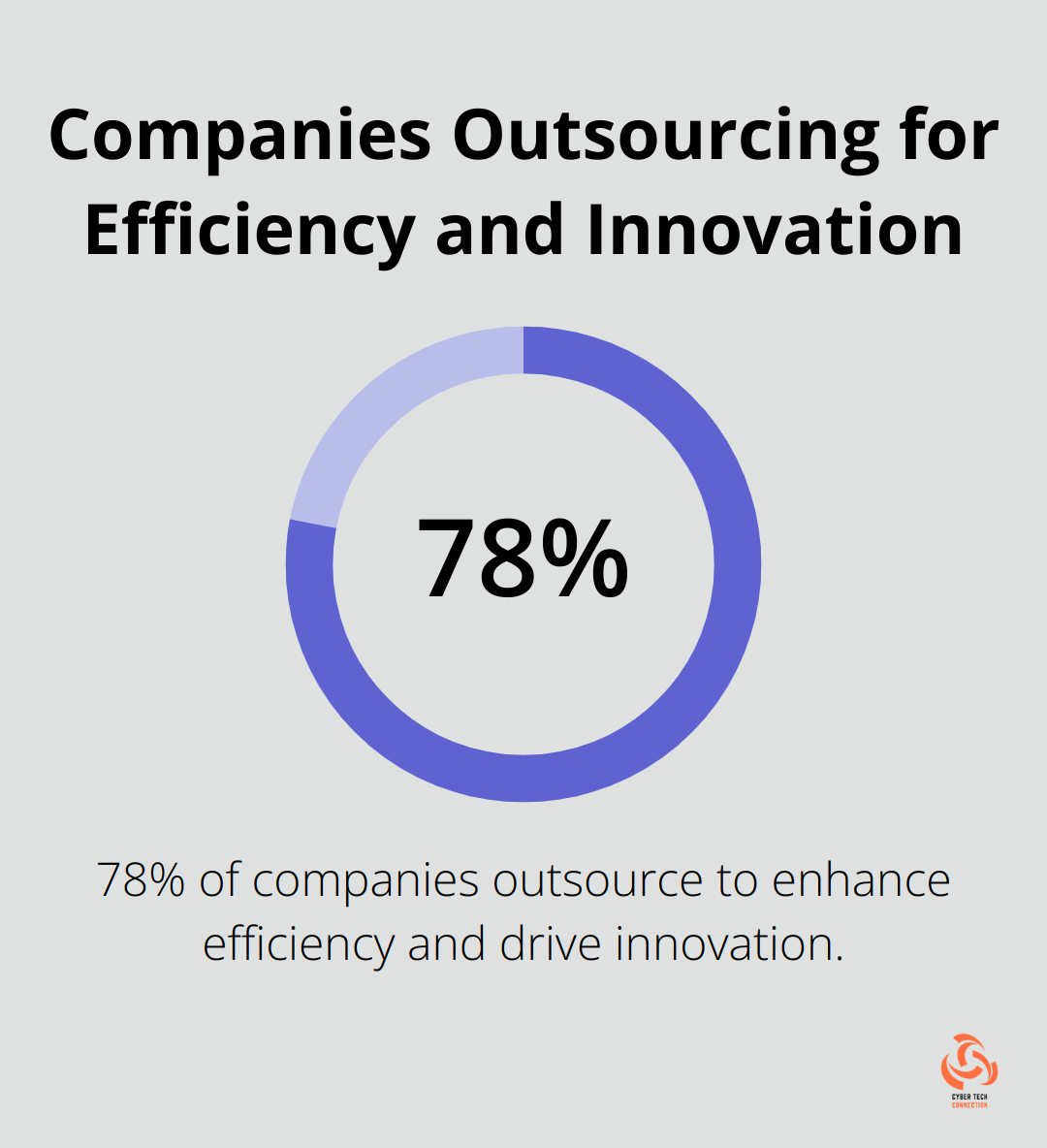 78% of companies outsource to enhance efficiency and drive innovation according to Deloitte's 2023 Global Outsourcing Survey - managed services model